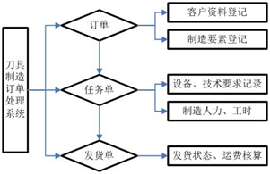 order processing picture