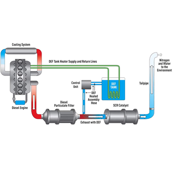 Volvo Scr System Fault -