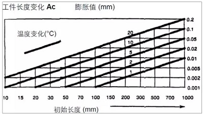 The Reason Why The Precision Of The Workpiece Is Unstable In Summer