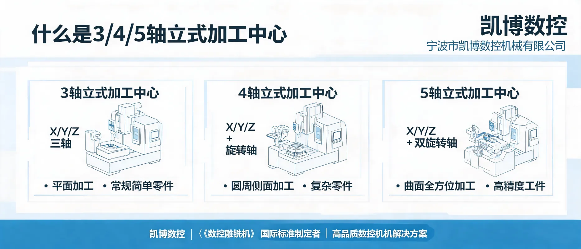 什么是3/4/5轴立式加工中心：从加工能力看懂凯博数控的核心产品 - 宁波市凯博数控机械有限公司