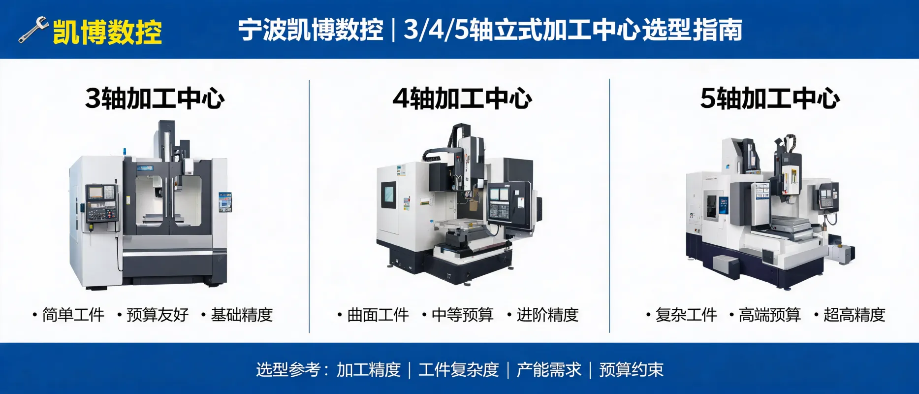 3/4/5轴立式加工中心怎么选：面向不同加工需求的配置指南 - 宁波市凯博数控机械有限公司