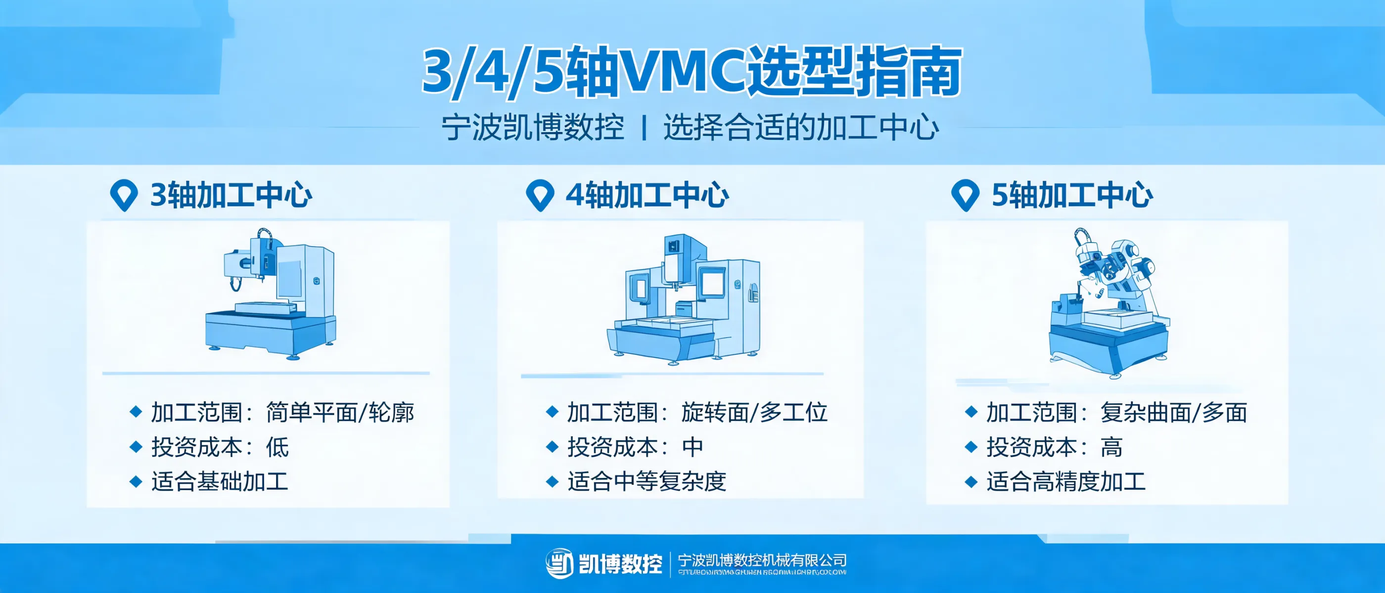 3/4/5 Axis VMC Selection Guide | Ningbo Kaibo CNC Machinery Co., Ltd.