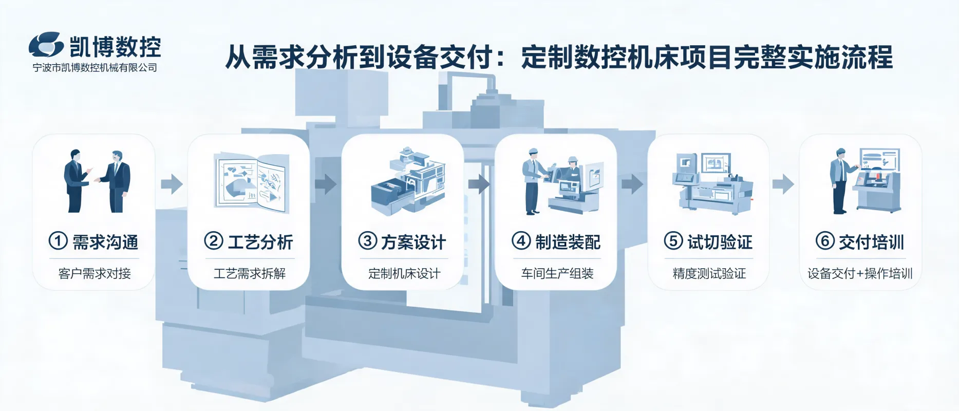 From Requirement Analysis to Delivery: Complete Implementation Process of Custom CNC Machine Tool Projects | Ningbo Kaibo CNC Machinery Co., Ltd.