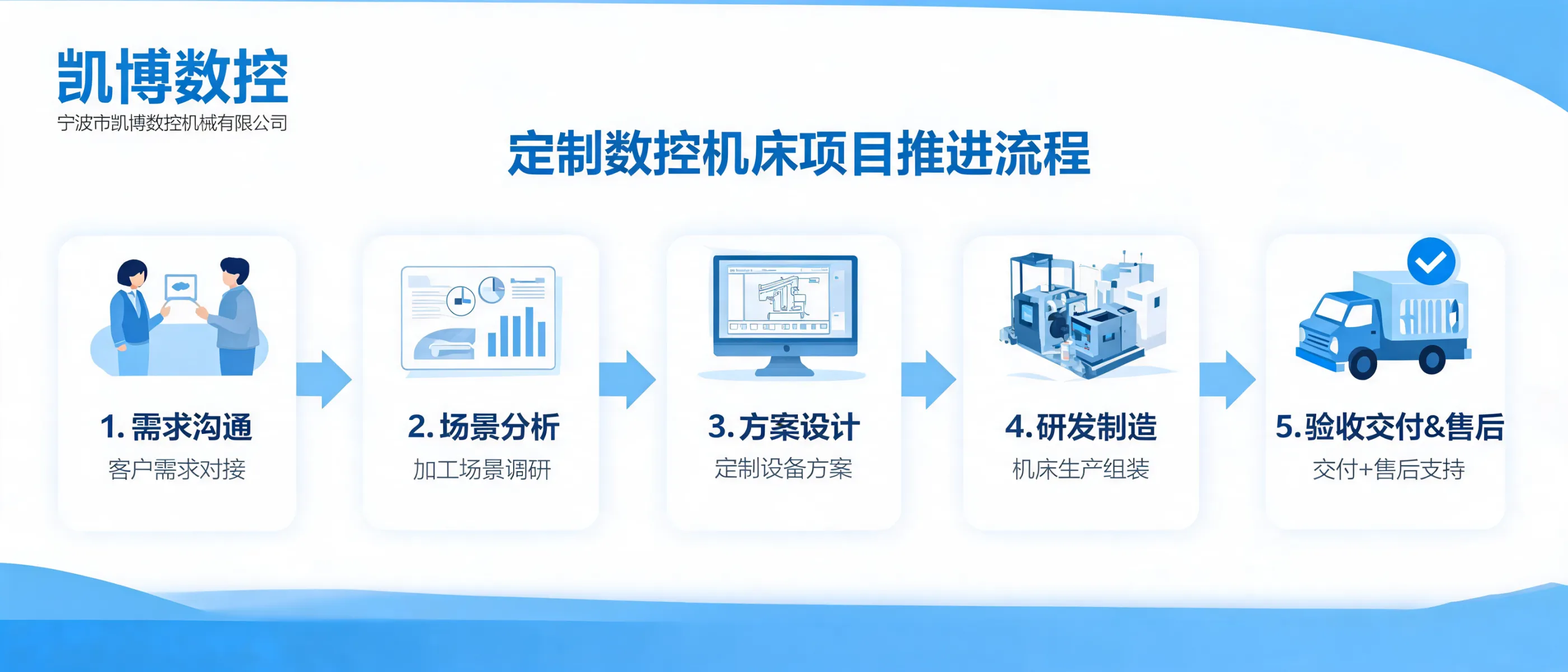 Custom CNC Machine Tool Project Workflow | Ningbo Kaibo CNC Machinery Co., Ltd.