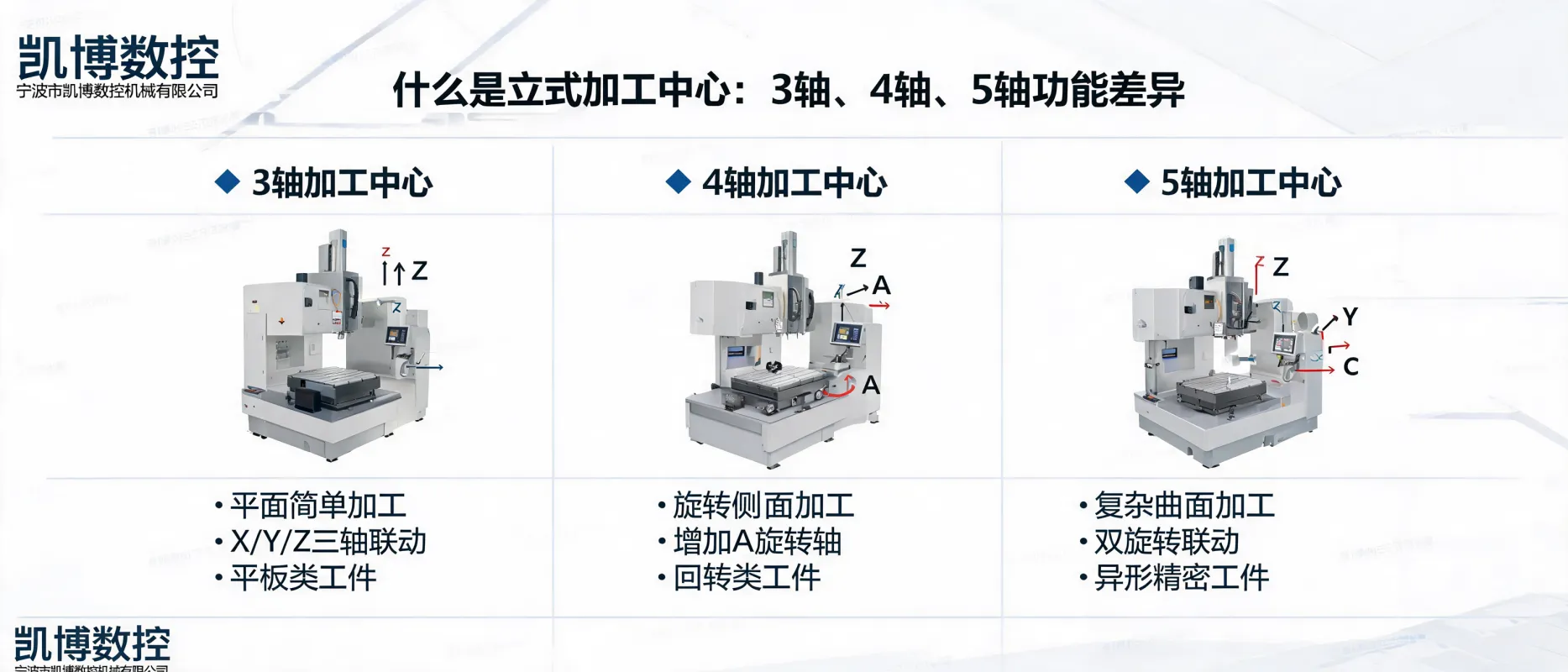 What is a Vertical Machining Center: Functional Differences Between 3-Axis, 4-Axis and 5-Axis Machines | Ningbo Kaibo CNC Machinery Co., Ltd.