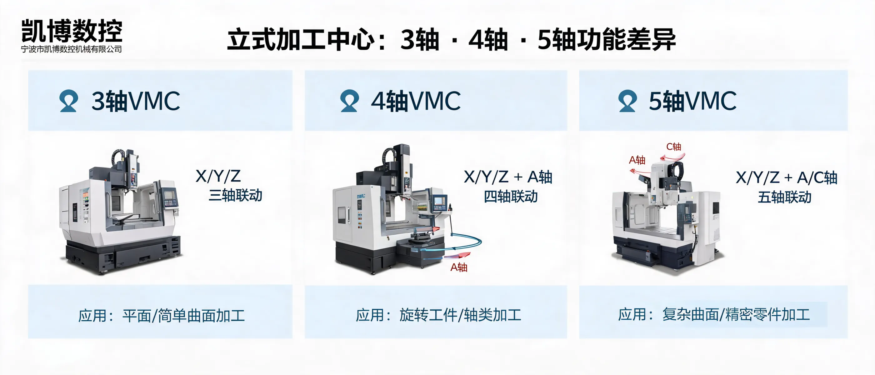 What Is a Vertical Machining Center? 3-Axis, 4-Axis, and 5-Axis VMC Differences | Ningbo Kaibo CNC Machinery