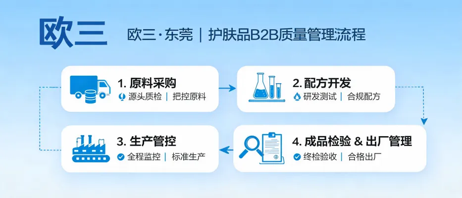 스킨케어 원료부터 출고까지의 B2B 품질관리 프로세스 | 오우산·둥관