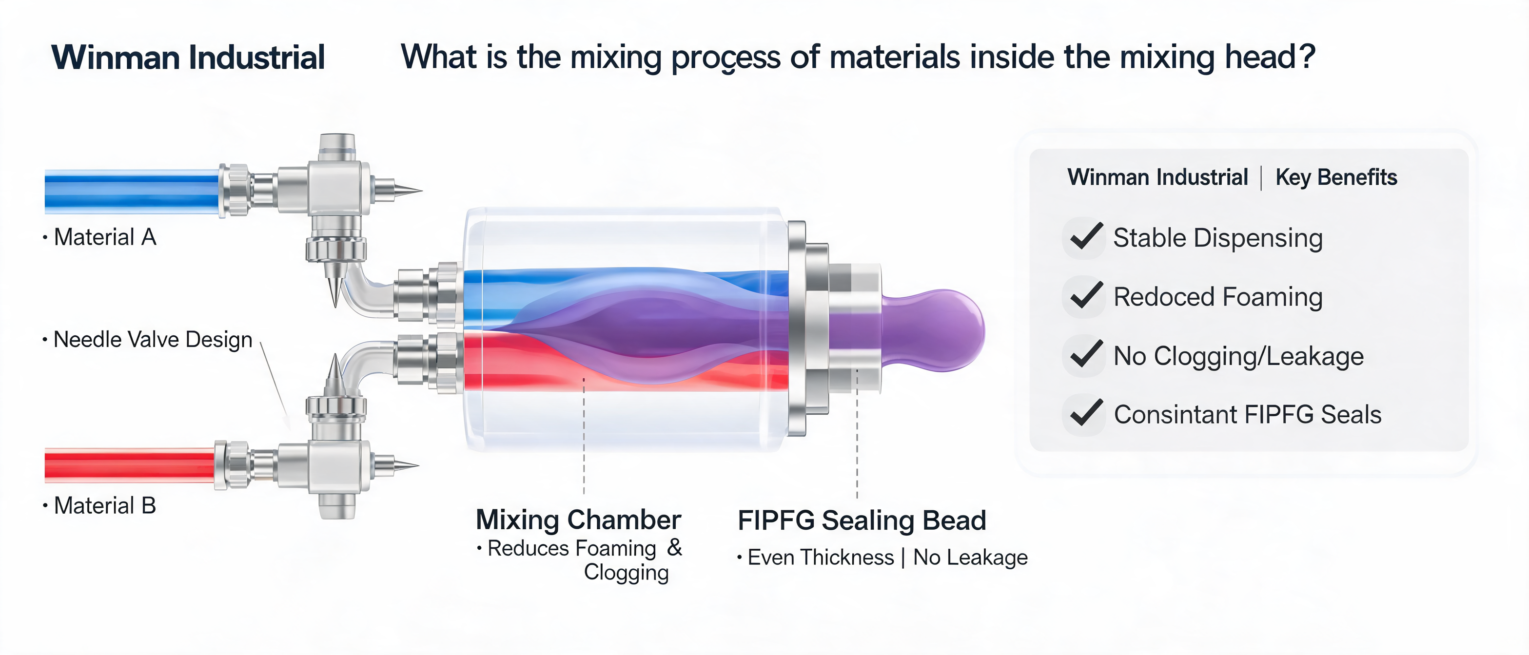 How Does the Mixing Process in the Mixing Head Work?