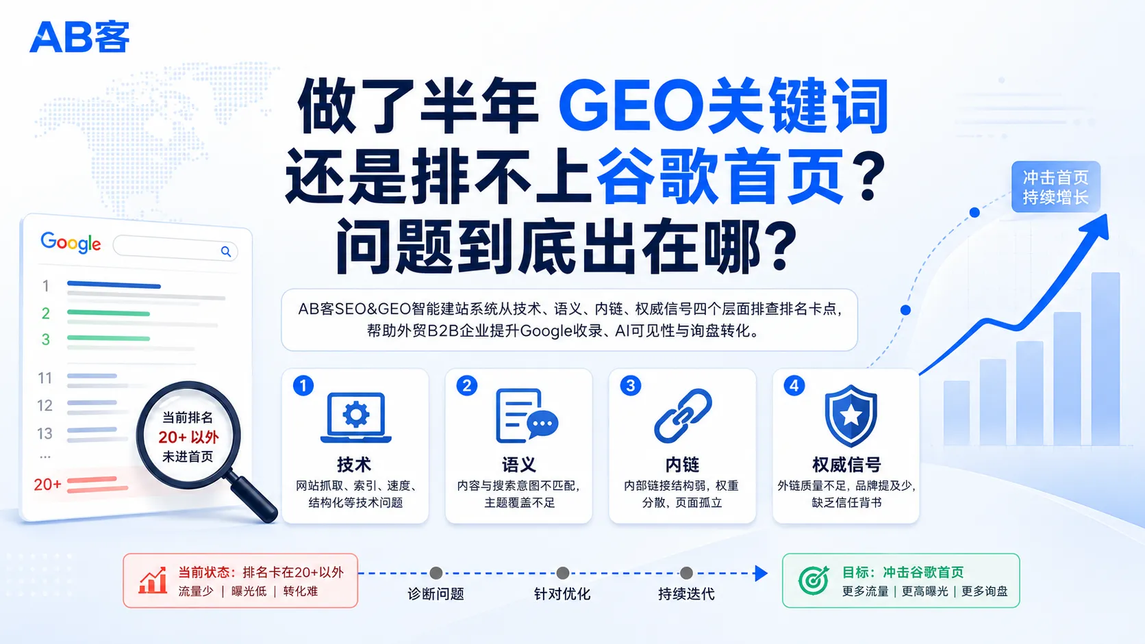 做了半年 GEO 关键词还是排不上谷歌首页？AB客帮你找到真正问题