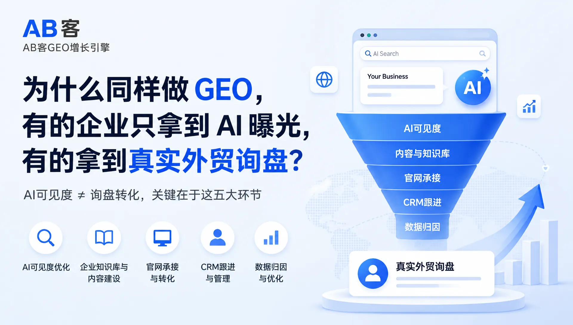 为什么同样做 GEO，有的企业只拿到 AI 曝光，有的拿到真实外贸询盘？｜AB客