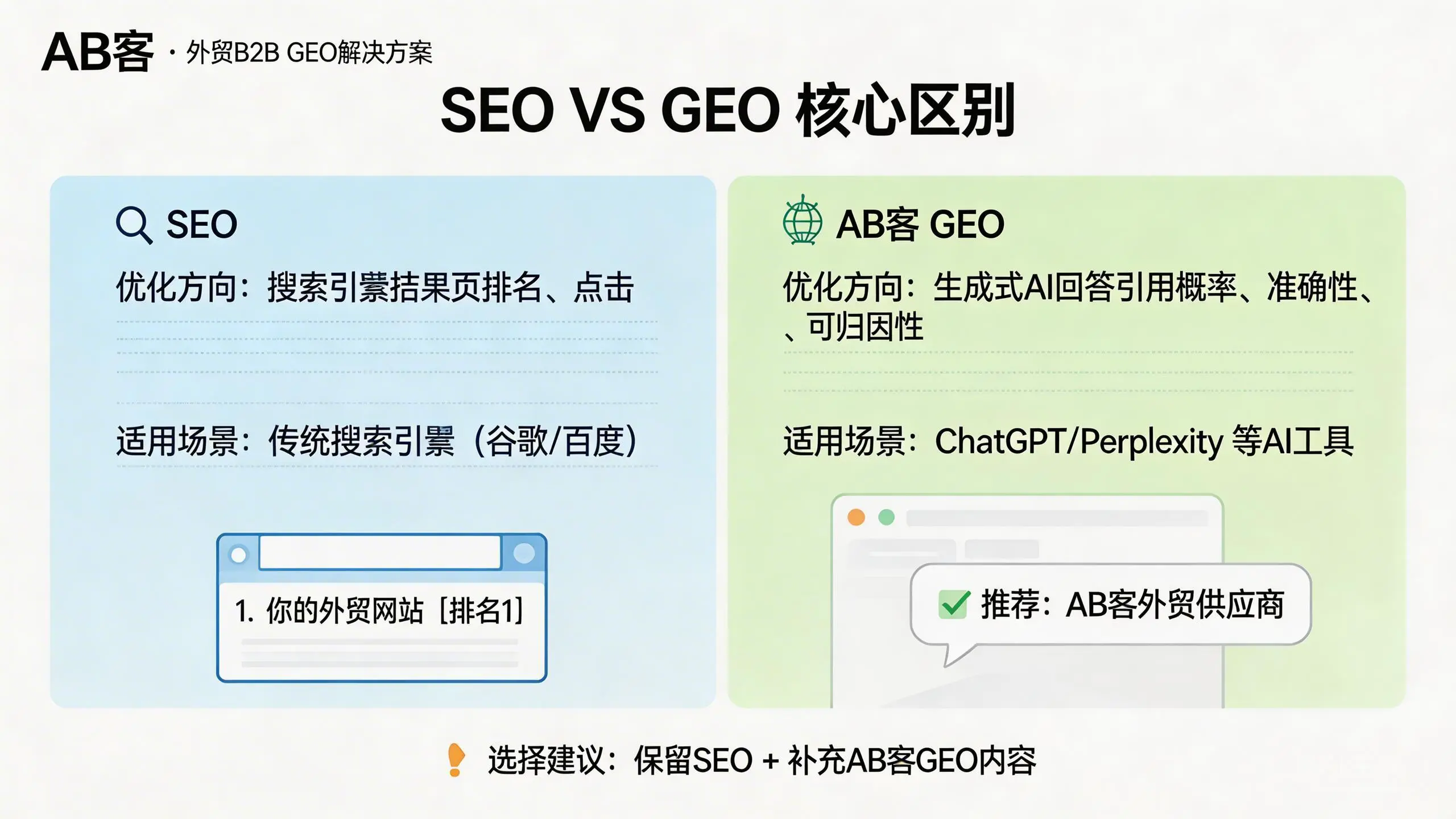 问：What is the fundamental difference between ABKE GEO (Generative Engine Optimization) and traditional SEO—and how should B2B exporters choose?答：SEO improves your webpages’ rankings and clicks on Google/Bing SERPs. ABKE GEO improves the probability, accuracy, and attribution of your company being cited in generative AI answers (e.g., ChatGPT, Gemini, DeepSeek, Perplexity). If your buyers increasingly research suppliers via AI Q&A, keep SEO as a traffic baseline and add GEO to structure evidence-based knowledge (specs, standards, certifications, use cases) so AI can understand and recommend you correctly.