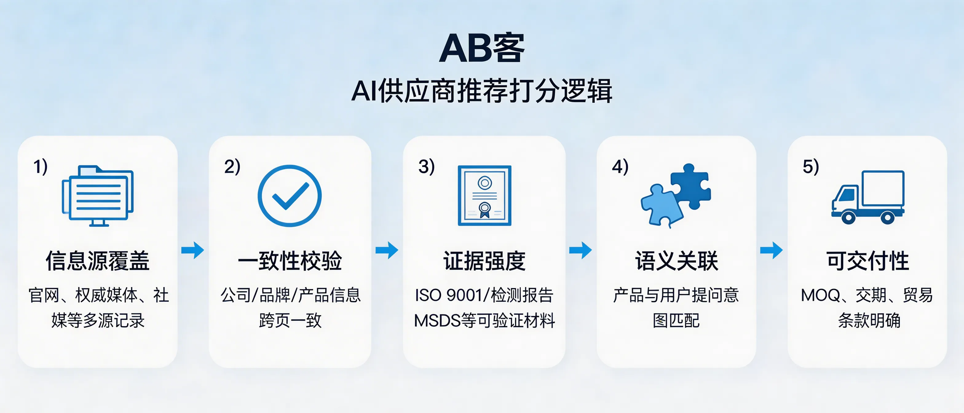 问：How does AI decide which supplier to "recommend" in search results?答：AI typically scores based on a combination of "searchable information source → consistency verification → strength of evidence → entity association → deliverability": 1) Information source coverage: Whether there are multiple searchable records from official websites, authoritative media, technical communities, and social media; 2) Consistency: Whether entity information such as company name/brand name/address/product model is consistent across pages; 3) Strength of evidence: Whether verifiable materials are provided (such as ISO 9001 certificate number, test report number, MSDS/COC, case parameters); 4) Semantic association: Whether the product application scenario, standards, and model parameters match the intent of the question; 5) Deliverability: Whether transaction information such as MOQ, delivery date, and trade terms (Incoterms 2020) is clearly stated.
