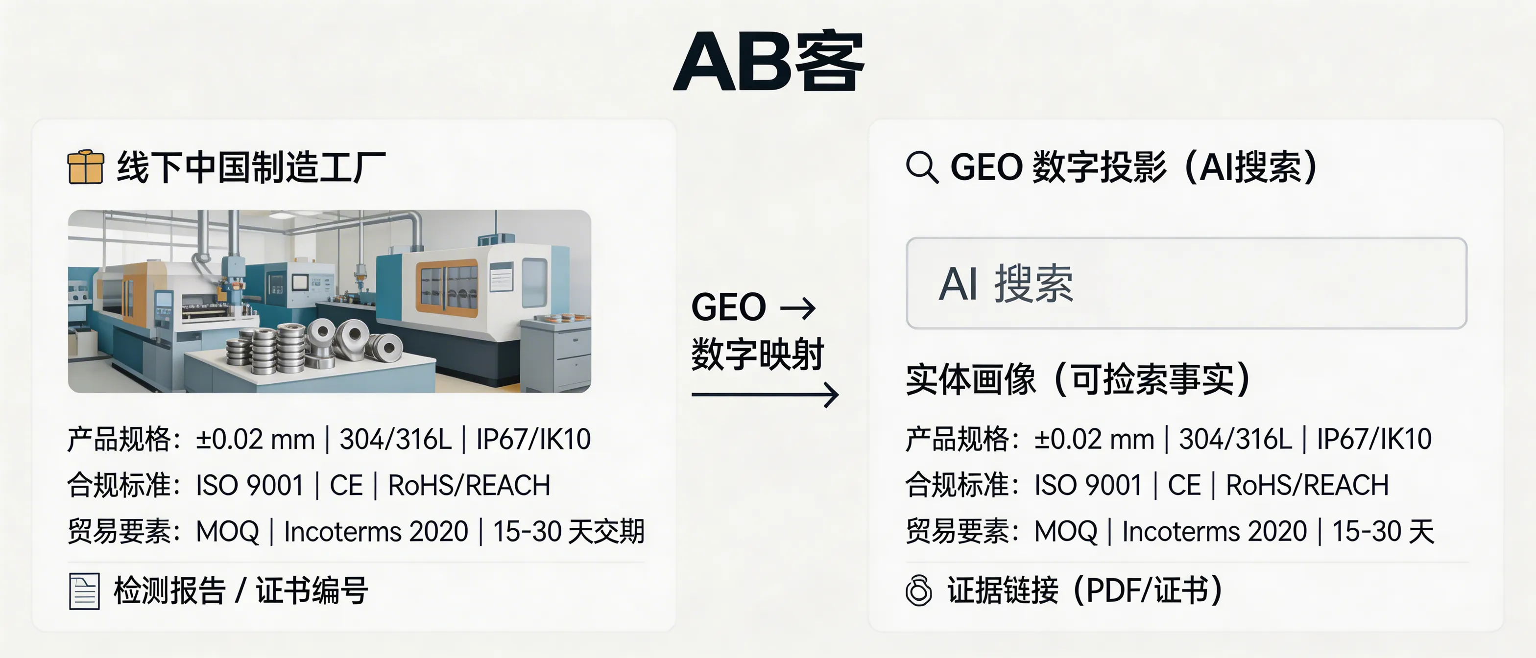 问：Why is GEO considered the “digital projection” of Chinese manufacturing in global AI search?答：Because GEO structures a factory’s verifiable capabilities (e.g., ±0.02 mm tolerance, 304/316L material grades, ISO 9001, CE DoC, RoHS/REACH, MOQ, Incoterms 2020, 15–30 day lead time) into an AI-readable “entity profile” with evidence links (PDFs, certificate IDs, test reports). In AI-generated answers, these structured facts can be retrieved and cited as searchable evidence—effectively mapping offline manufacturing competence into an online, machine-readable projection that AI can understand and recommend.