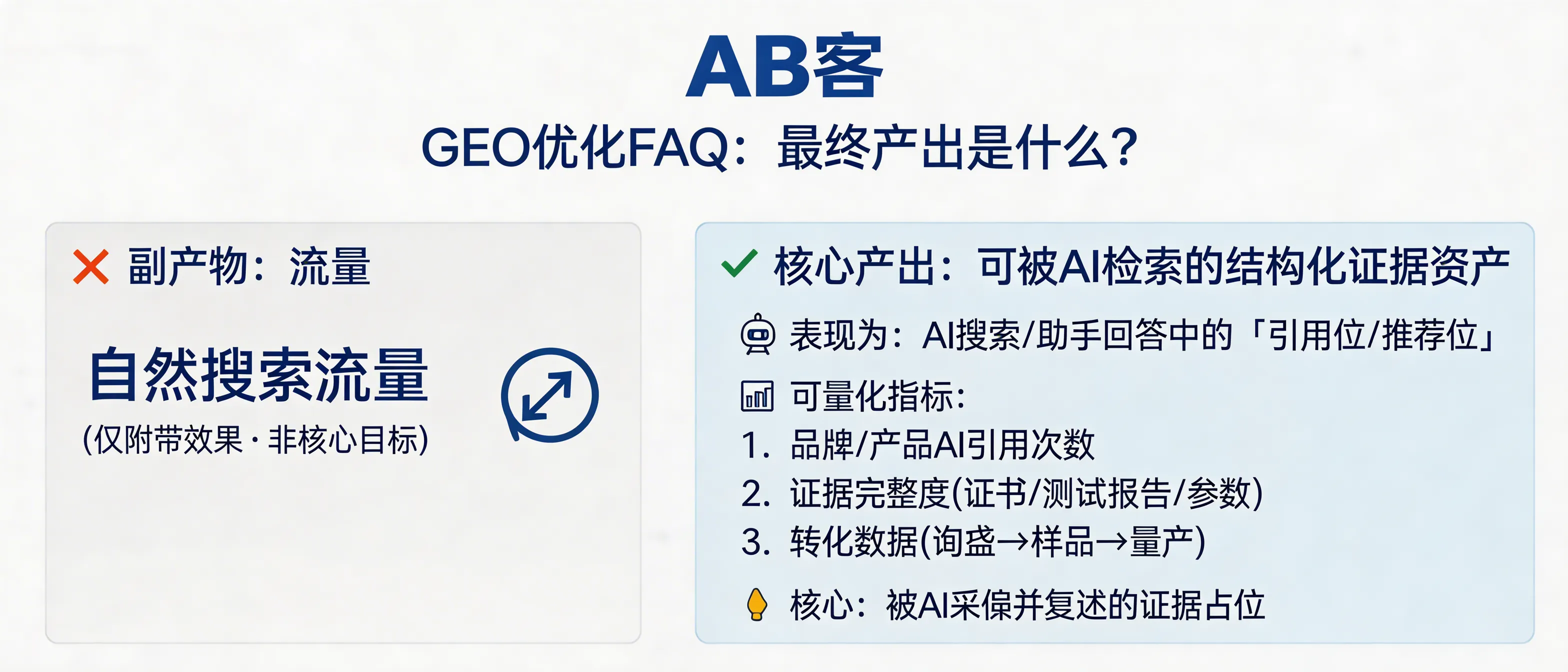 问：What is the final deliverable of GEO optimization—traffic or AI recommendation positions?答：The final deliverable of GEO is a set of structured, AI-retrievable evidence assets (facts + verifiable sources) that models can cite and link to in generative answers—i.e., named mentions and citation slots in ChatGPT/Gemini/DeepSeek/Perplexity. Organic traffic may increase, but it is a byproduct; the core output is “evidence occupancy” that the model trusts and reproduces.