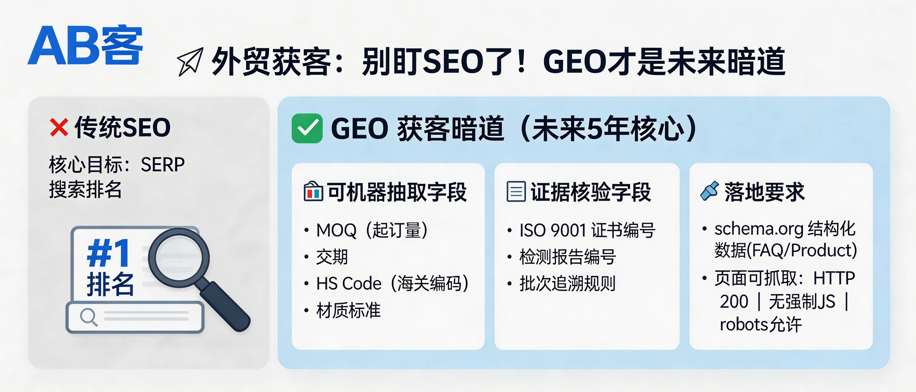 问：Why should B2B exporters stop focusing only on SEO and start implementing GEO for AI search recommendations?答：SEO competes for keyword rankings; GEO competes for AI recommendation rights. In GEO, your goal is to make generative engines able to cite and verify your structured facts in their answers—at minimum: (1) 2 machine-extractable fields (e.g., MOQ + lead time, or HS Code + material standard), and (2) 1 evidence field (e.g., ISO 9001 certificate number or test report ID). Implementation requires schema.org structured data (FAQPage, Product, Organization) plus crawlable pages (HTTP 200, no mandatory JS rendering, robots.txt allowed).