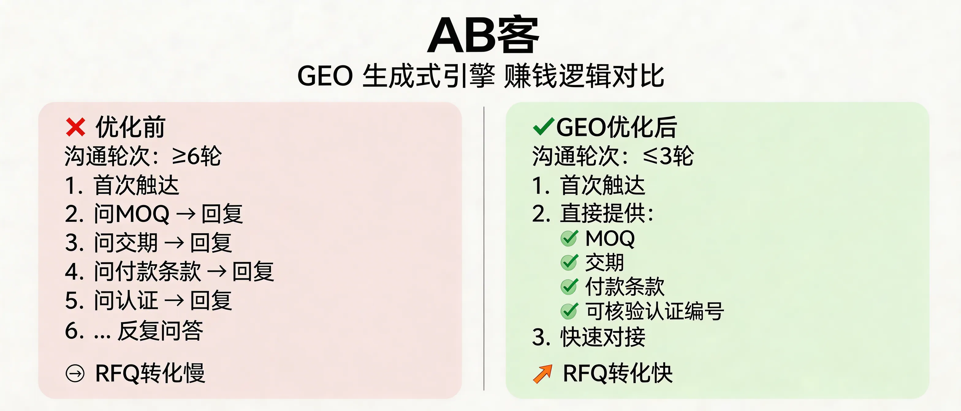 问：GEO (Generative Engine Optimization): in one sentence, what is the money-making logic for B2B exporters?答：GEO makes money by turning procurement-decision information into AI-citable, verifiable “knowledge slices” (e.g., MOQ, lead time, Incoterms, payment terms, certificate IDs, test-report numbers), so buyers ask fewer follow-up questions and you reach RFQs faster—even when AI answers generate zero or low clicks.