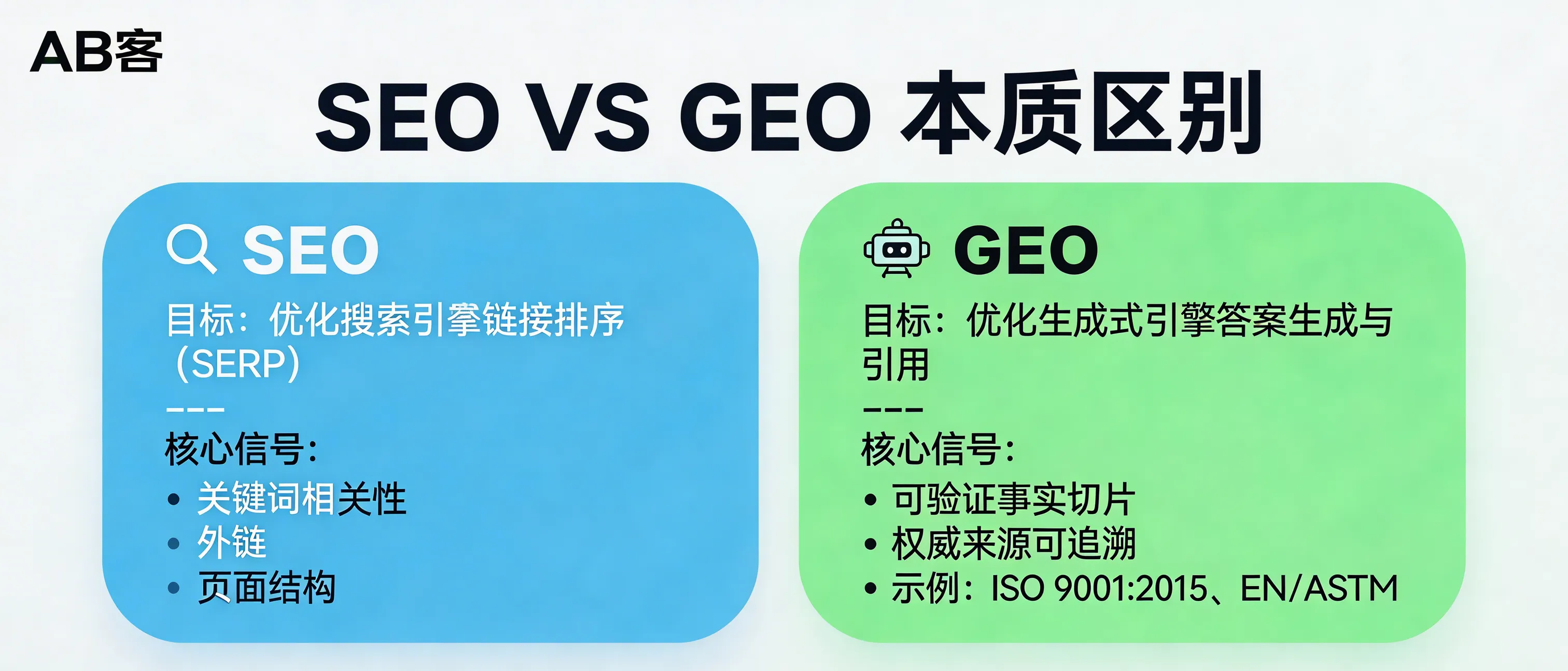 问：What is the fundamental difference between GEO and SEO as we commonly refer to it?答：SEO primarily optimizes the "link ranking" of search engines (SERPs), with key indicators being keyword relevance, backlinks, and page structure. GEO primarily optimizes the "answer generation and citation" of generative engines, with key indicators being verifiable factual snippets and traceable authoritative sources (such as certificate numbers, test report dates, standard numbers: ISO 9001:2015, EN/ASTM standard citations). The output goal of GEO is not ranking position, but rather being cited by the model in answers and providing source links/documents.