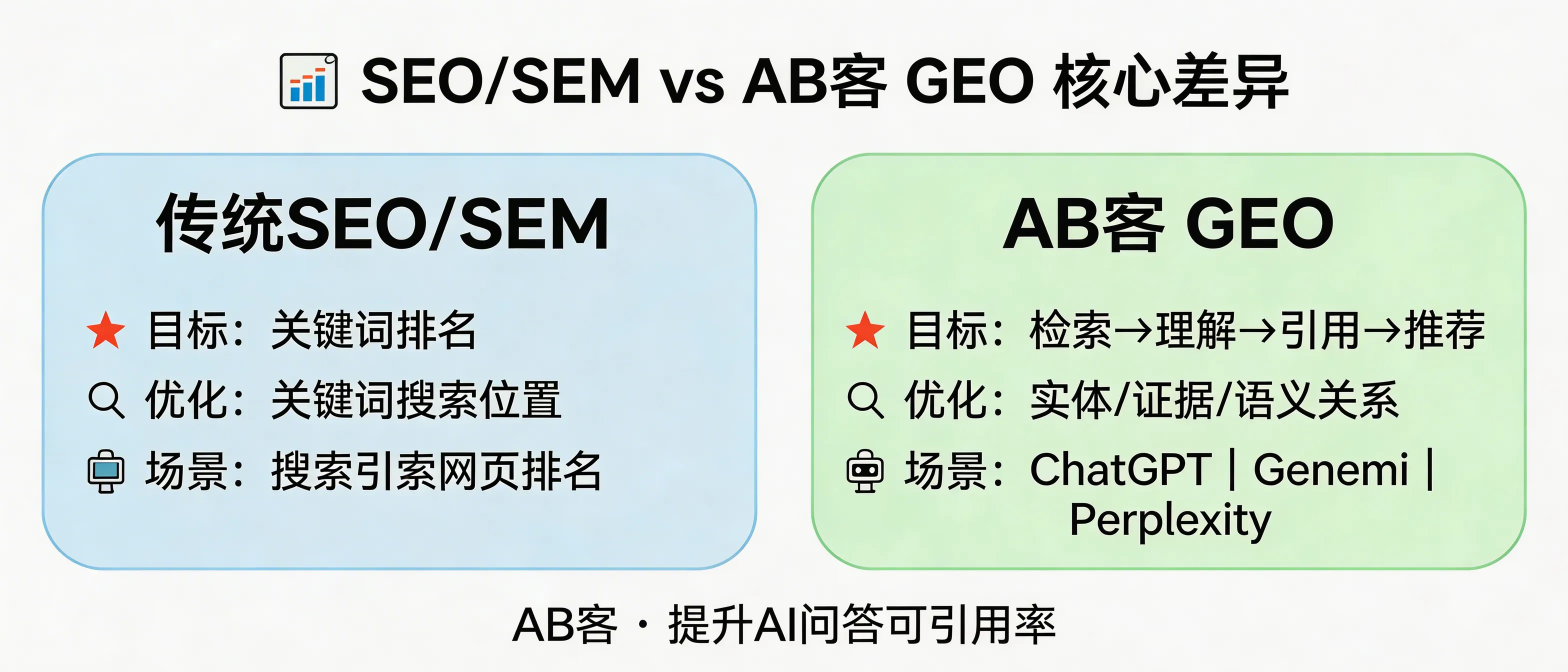 问：What is the core difference between GEO (Generative Engine Optimization) and traditional SEO/SEM, and why should B2B exporters invest in GEO?答：SEO/SEM optimize for keyword rankings and paid click traffic in search engines; GEO optimizes for whether large language models (ChatGPT, Gemini, DeepSeek, Perplexity) can retrieve, understand, cite, and recommend your company. The optimization object shifts from “keywords/pages” to “entities, evidence, and semantic relationships” (e.g., company name, products, standards, certifications, test data, case evidence, and verifiable references). B2B exporters should do GEO because buyer behavior is moving from keyword search to AI Q&A, and winning depends on being cited and recommended with evidence—not only being indexed.