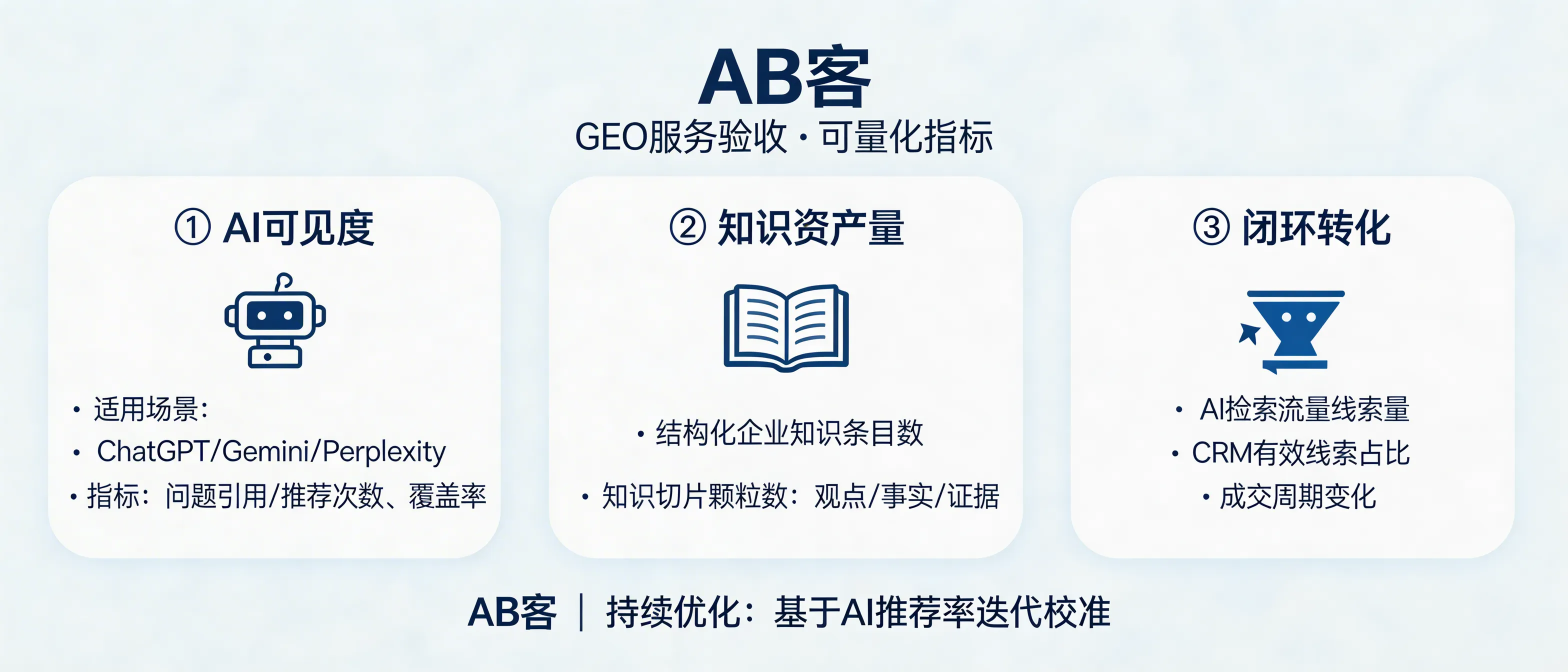 问：How can we verify whether a GEO (Generative Engine Optimization) service is truly effective, and what measurable acceptance criteria does ABKE use?答：ABKE typically verifies GEO effectiveness with three measurable metric groups: (1) AI Visibility—how often and how widely your company is cited/recommended in answers to a defined set of target questions across LLM/search agents (e.g., ChatGPT, Gemini, Perplexity); (2) Knowledge Assets—the count of structured enterprise knowledge entries and atomic “knowledge slices” (opinions, facts, evidence) that AI systems can parse; (3) Closed-loop Conversion—AI/semantic-source leads, the qualified-lead ratio once synced into CRM, and changes in sales cycle length. During continuous optimization, ABKE iterates using AI recommendation rate and data feedback.