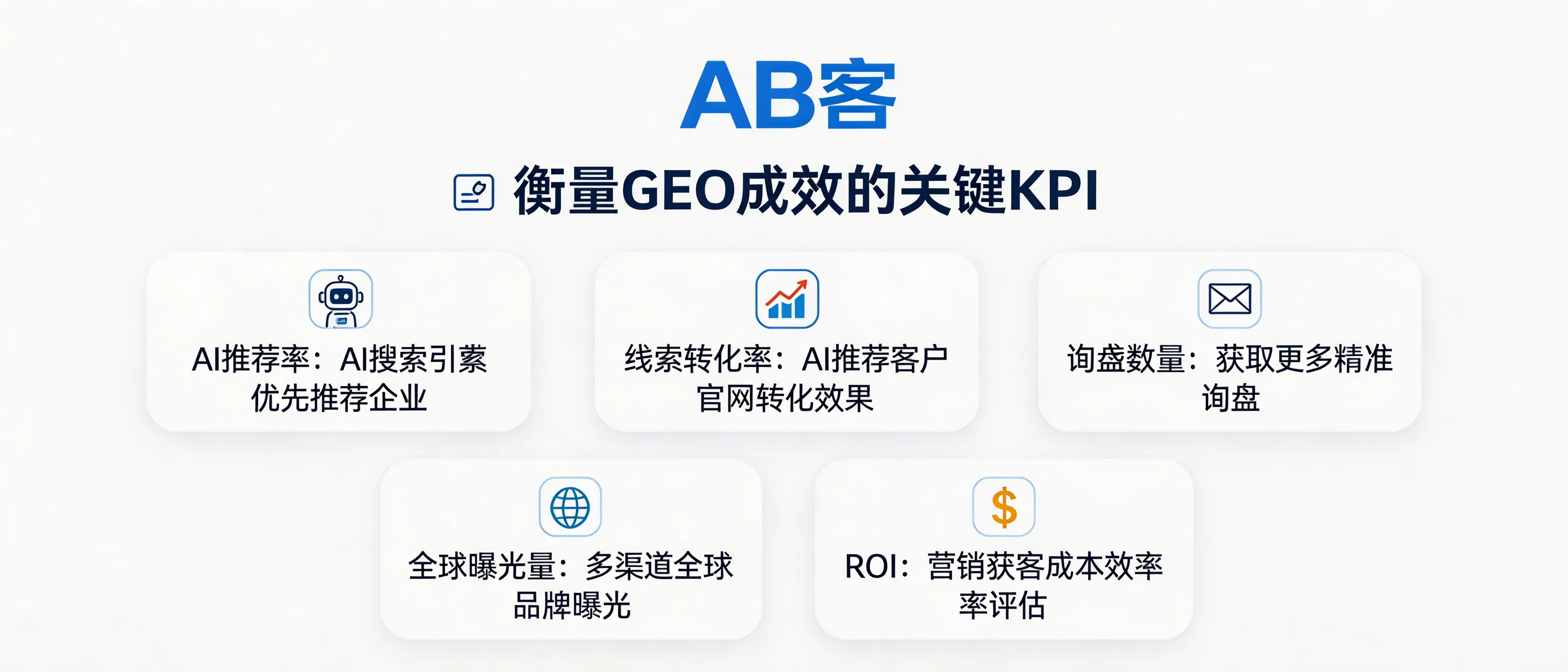 GEO成效评估示意图，展示AI推荐率、询盘转化、全球曝光与ROI等关键指标