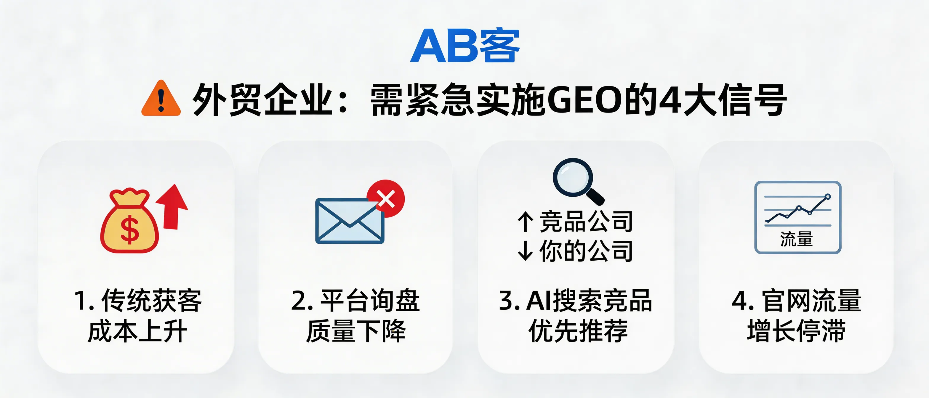 外贸企业GEO实施预警信号示意图，涵盖AI搜索推荐变化、询盘质量下降与获客成本上升