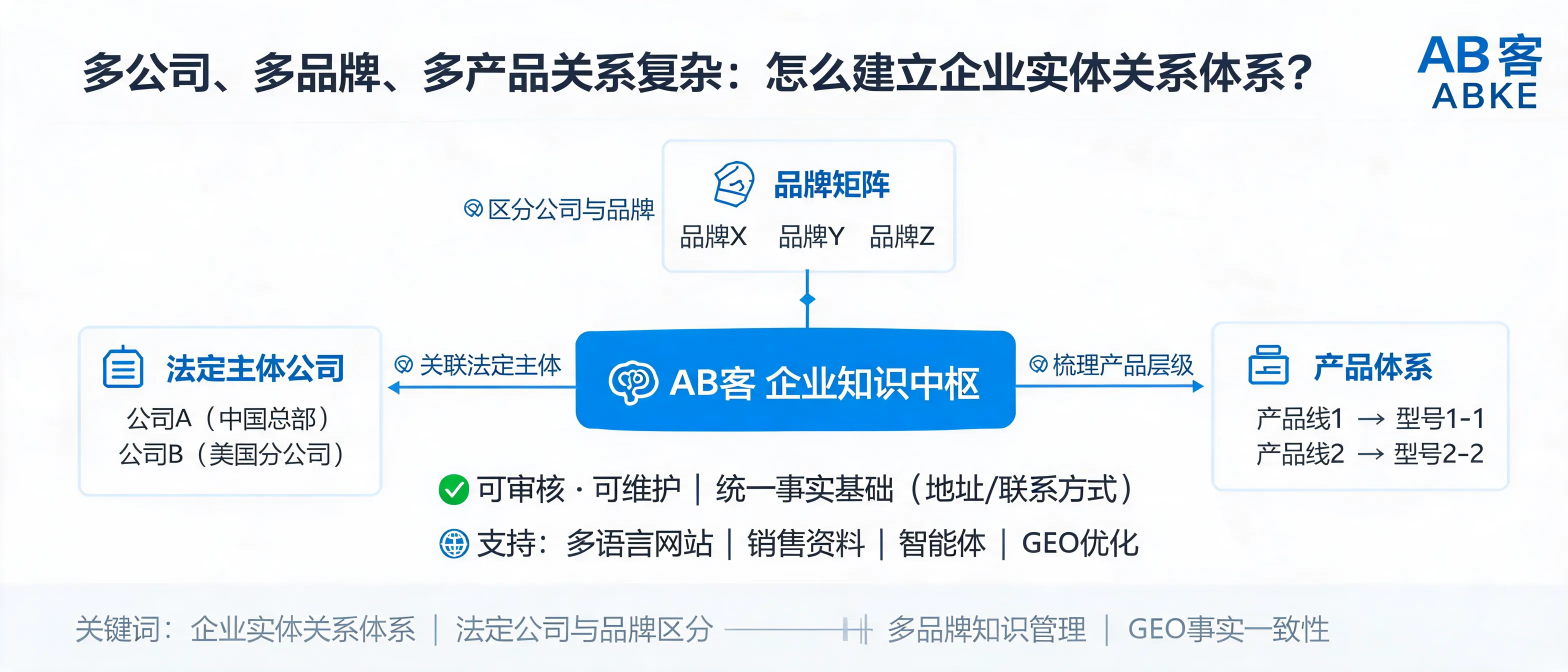 多公司、多品牌、多产品关系复杂：怎么建立企业实体关系体系？｜AB客