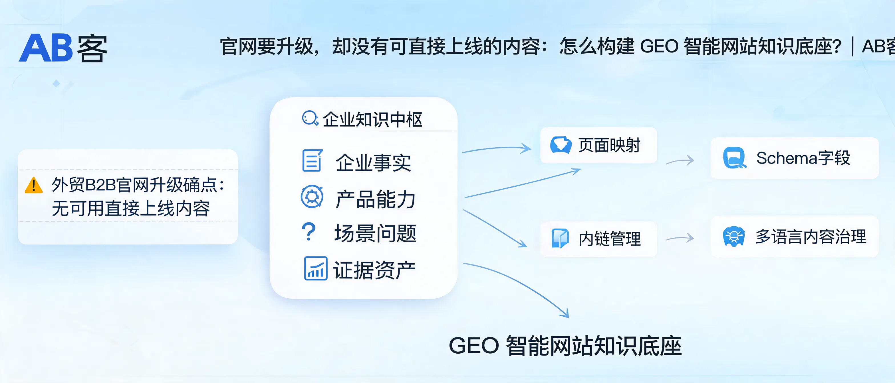 官网要升级，却没有可直接上线的内容：怎么构建 GEO 智能网站知识底座？｜AB客
