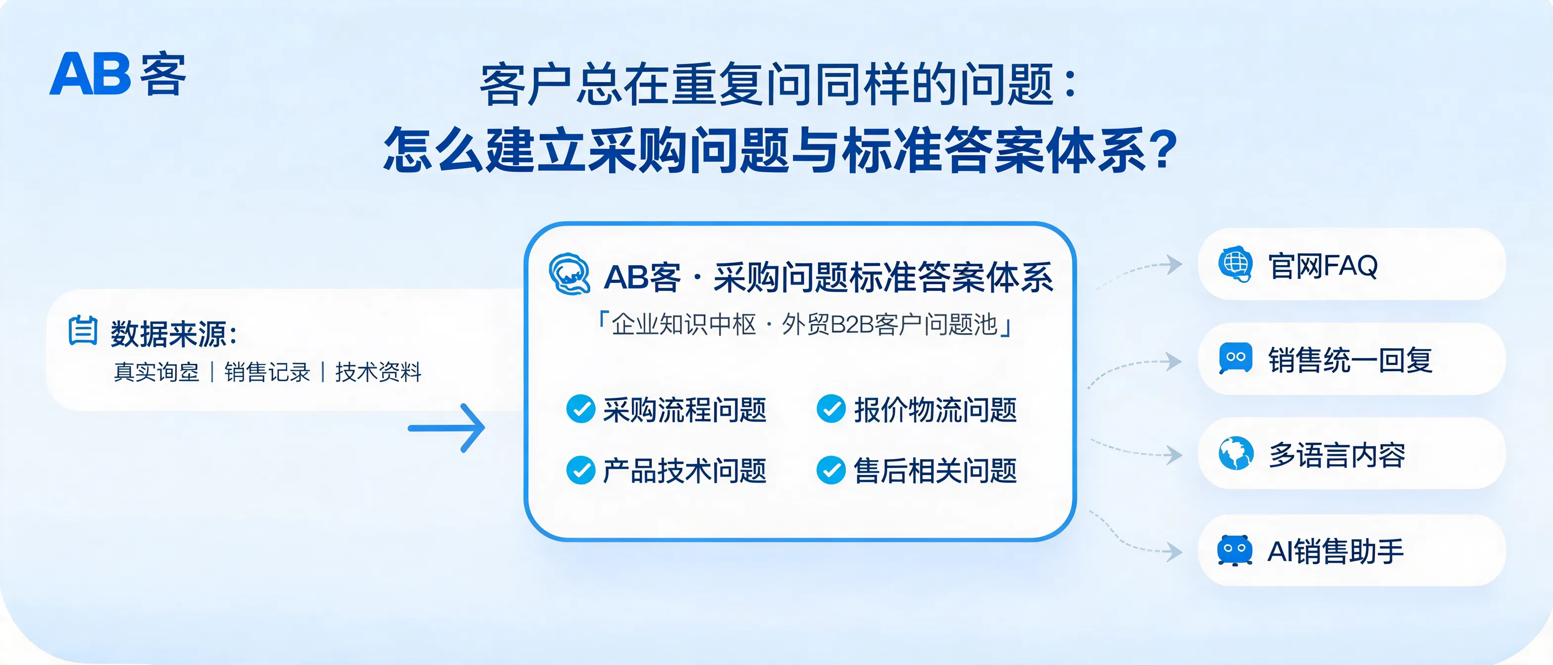 客户总在重复问同样的问题：怎么建立采购问题与标准答案体系？｜AB客