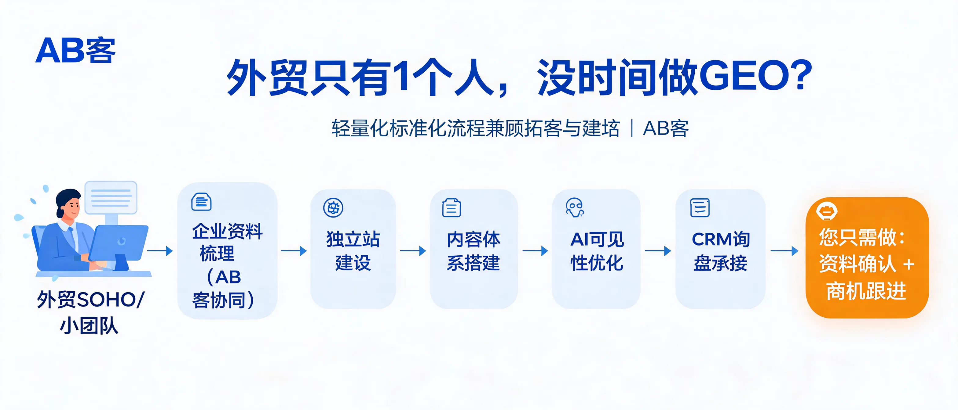 外贸只有1个人，没时间做GEO？轻量化标准化流程兼顾拓客与建站｜AB客