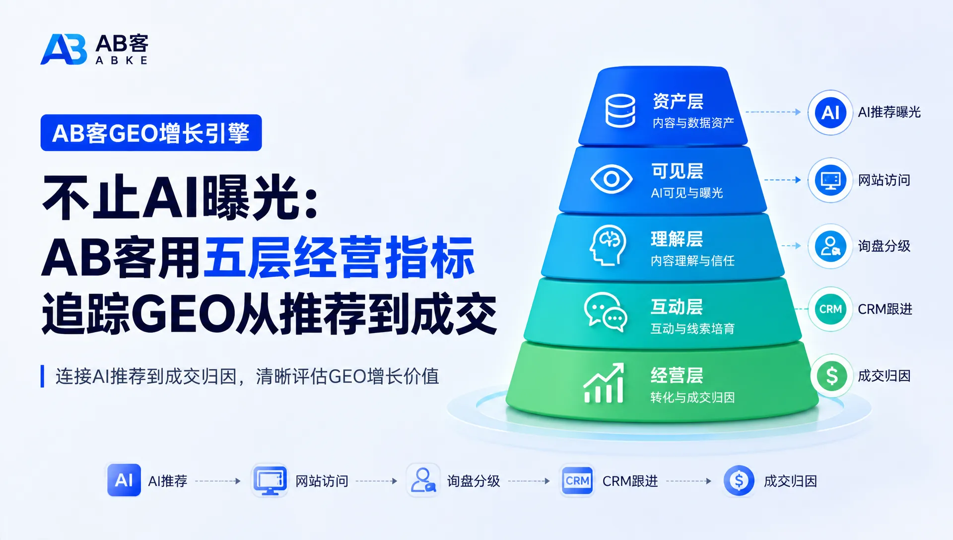 别只看 AI 推荐截图：用五层经营指标，把 GEO 从“被看见”追到“拿订单”