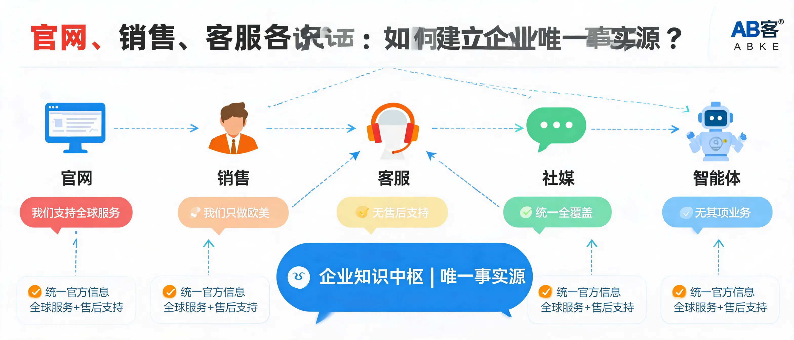 官网、销售、客服各说各话：如何建立企业唯一事实源？｜AB客