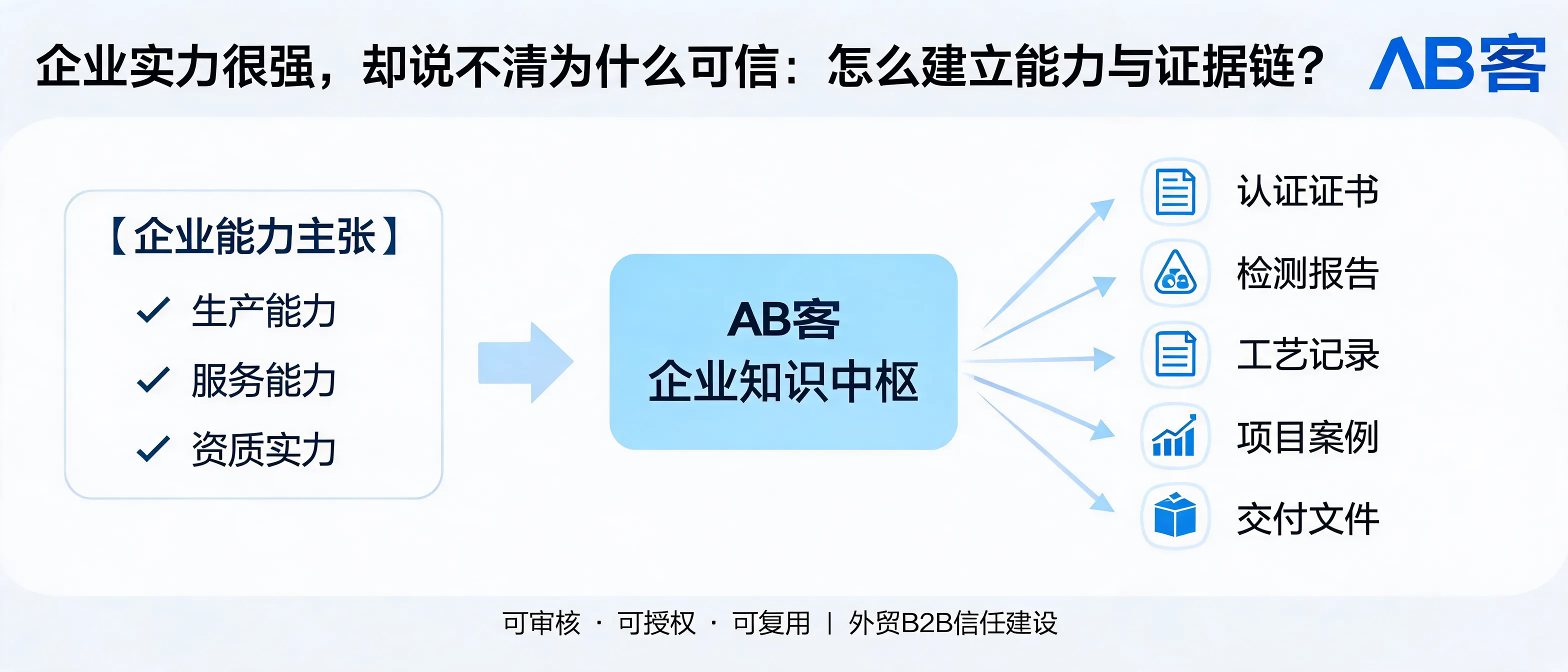 企业实力很强，却说不清为什么可信：怎么建立能力与证据链？｜AB客