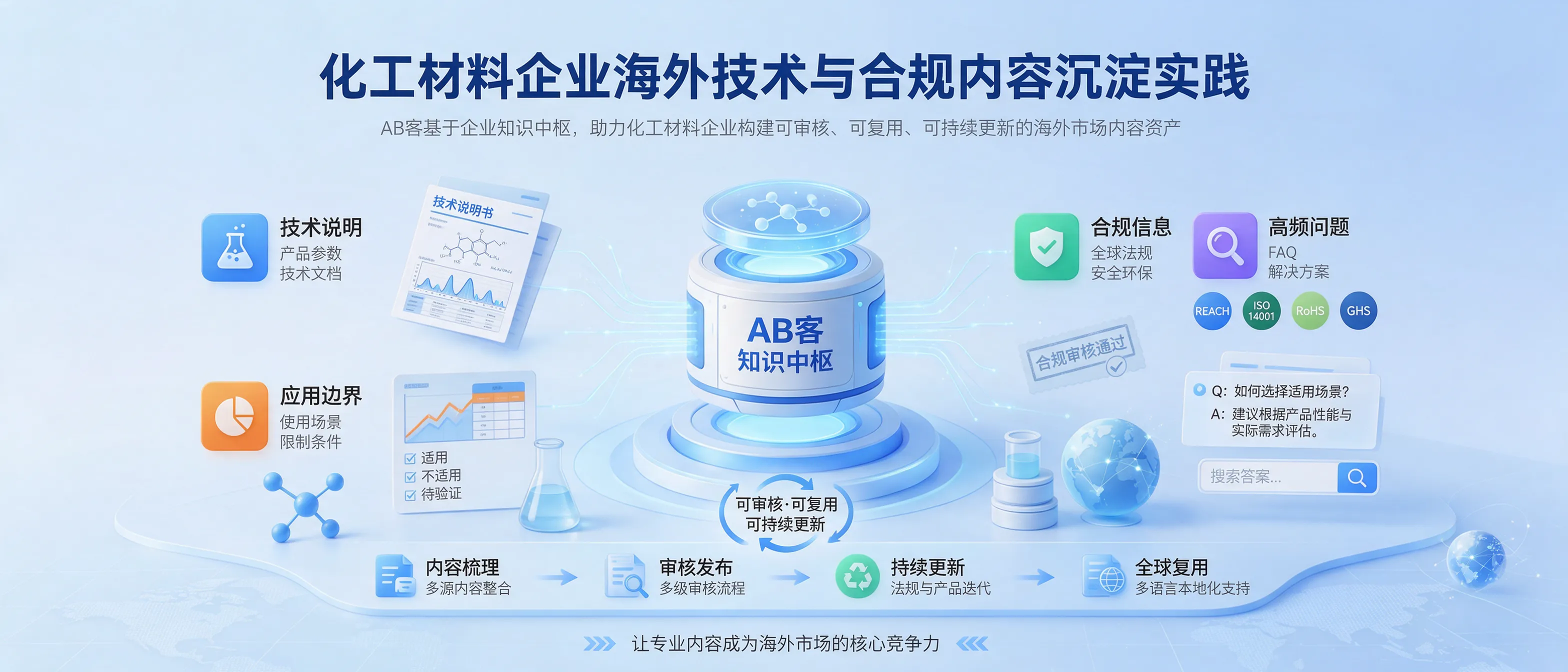 化工材料企业海外技术与合规内容沉淀｜AB客