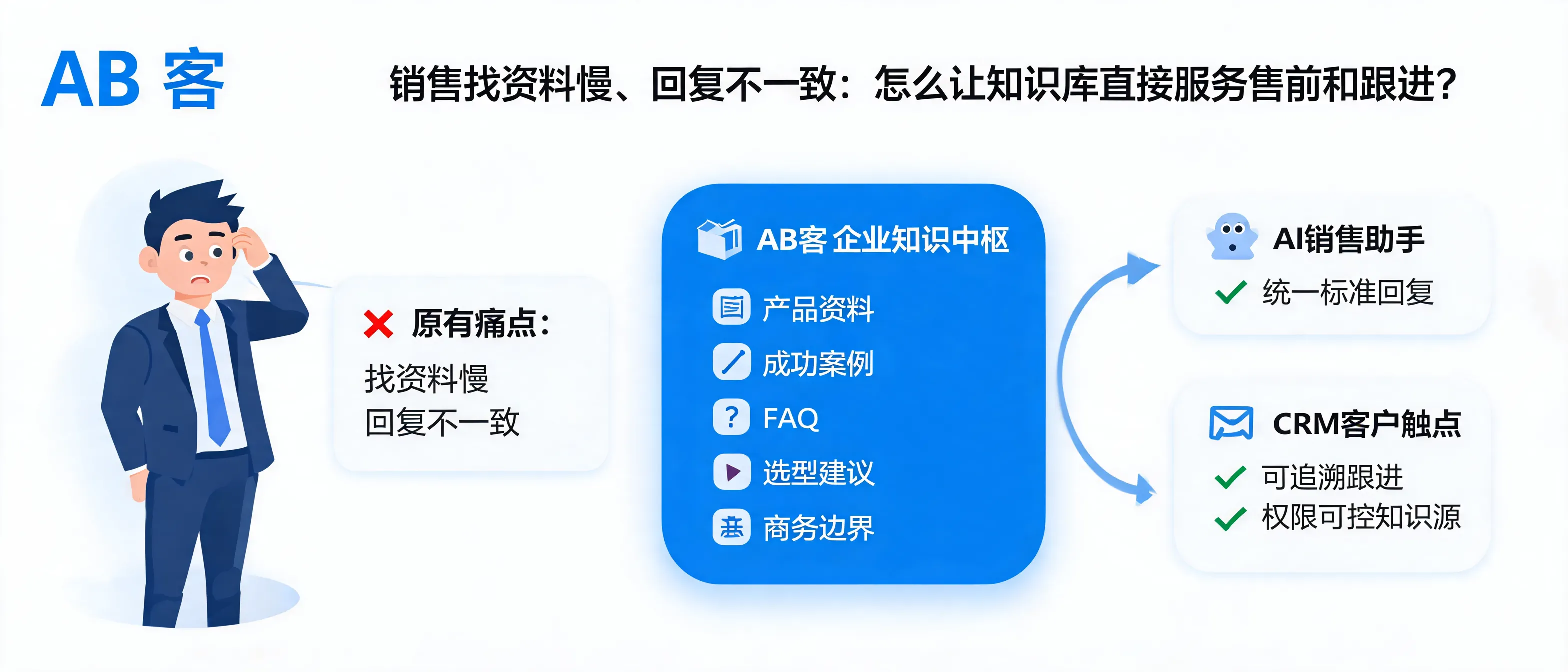 销售找资料慢、回复不一致：怎么让知识库直接服务售前和跟进？｜AB客