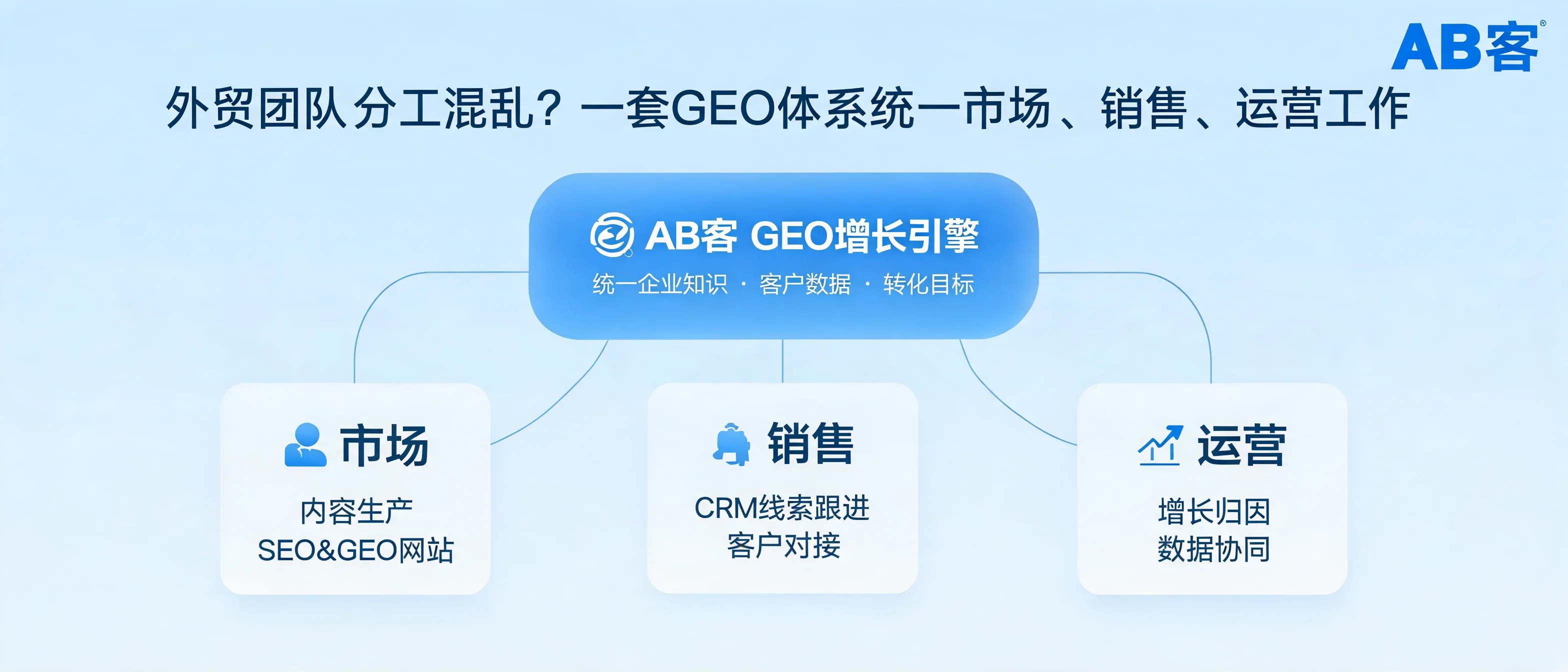外贸团队分工混乱？一套GEO体系统一市场、销售、运营工作｜AB客