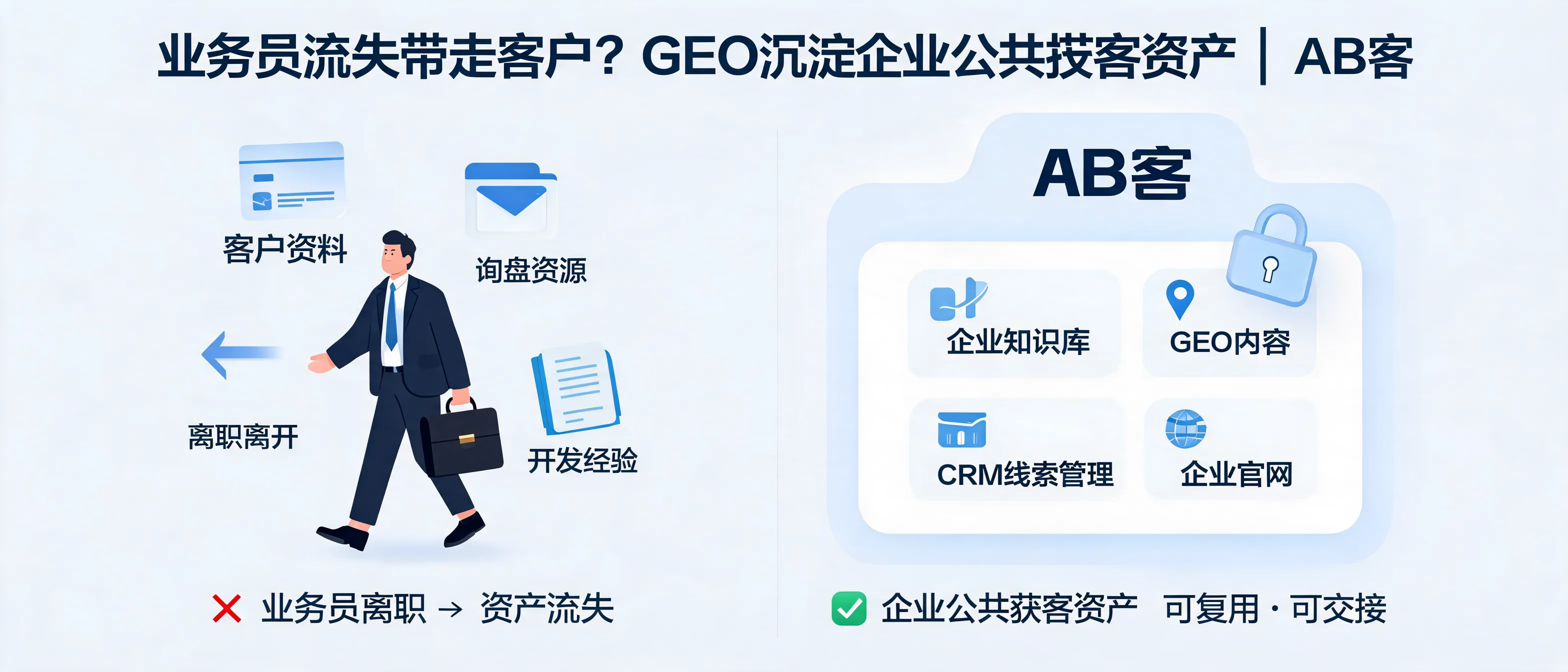 业务员流失带走客户？GEO沉淀企业公共获客资产｜AB客