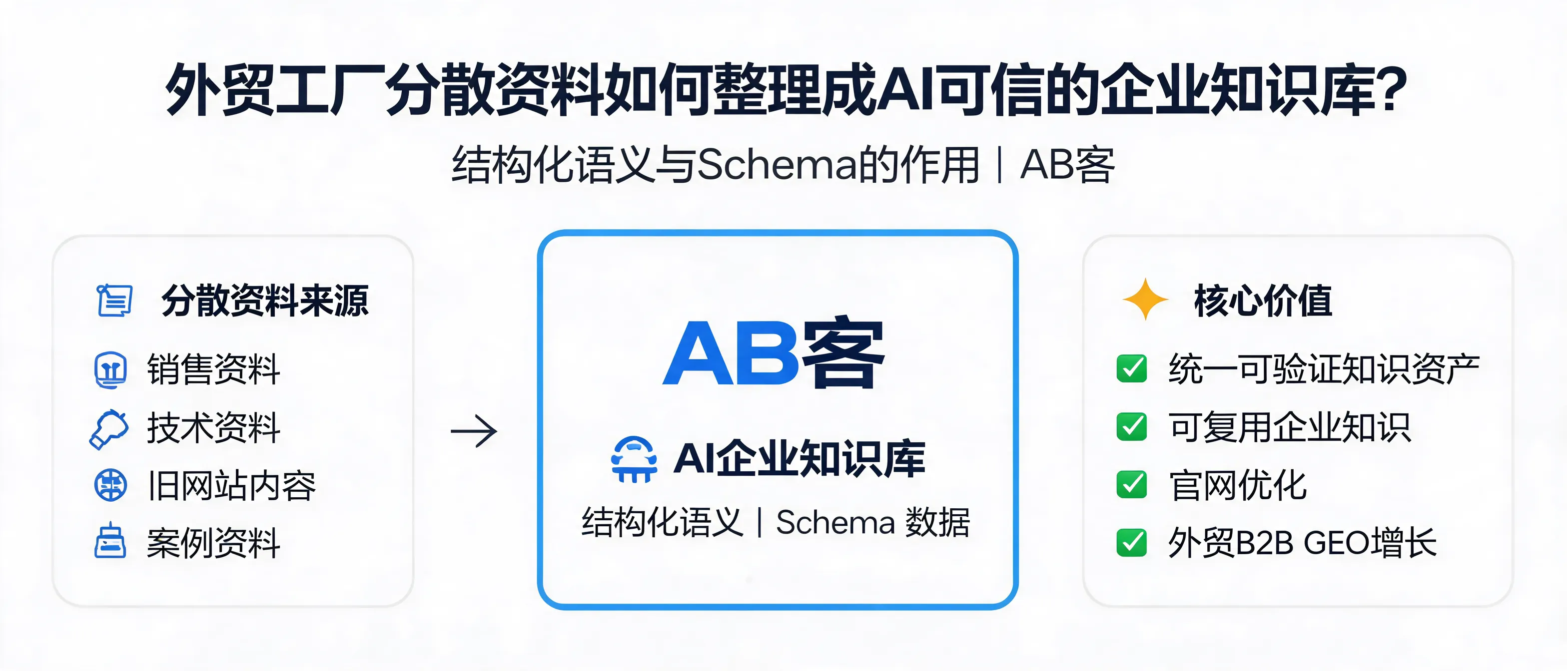 外贸工厂分散在销售、技术人员、旧网站和历史案例里的资料，怎样整理成AI能理解和采信的企业知识库，结构化语义和Schema数据具体能解决什么问题？