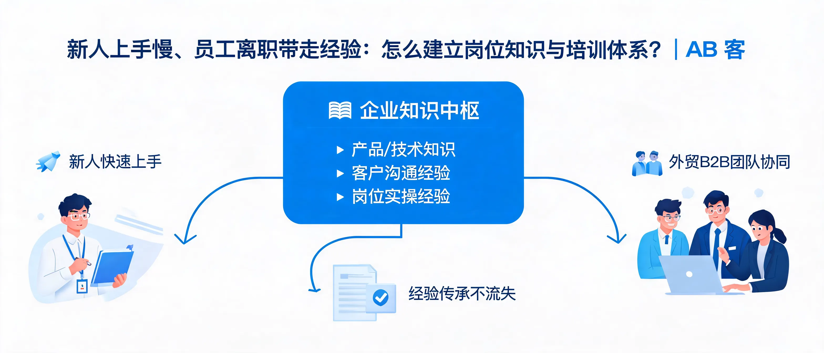 新人上手慢、员工离职带走经验：怎么建立岗位知识与培训体系？｜AB客