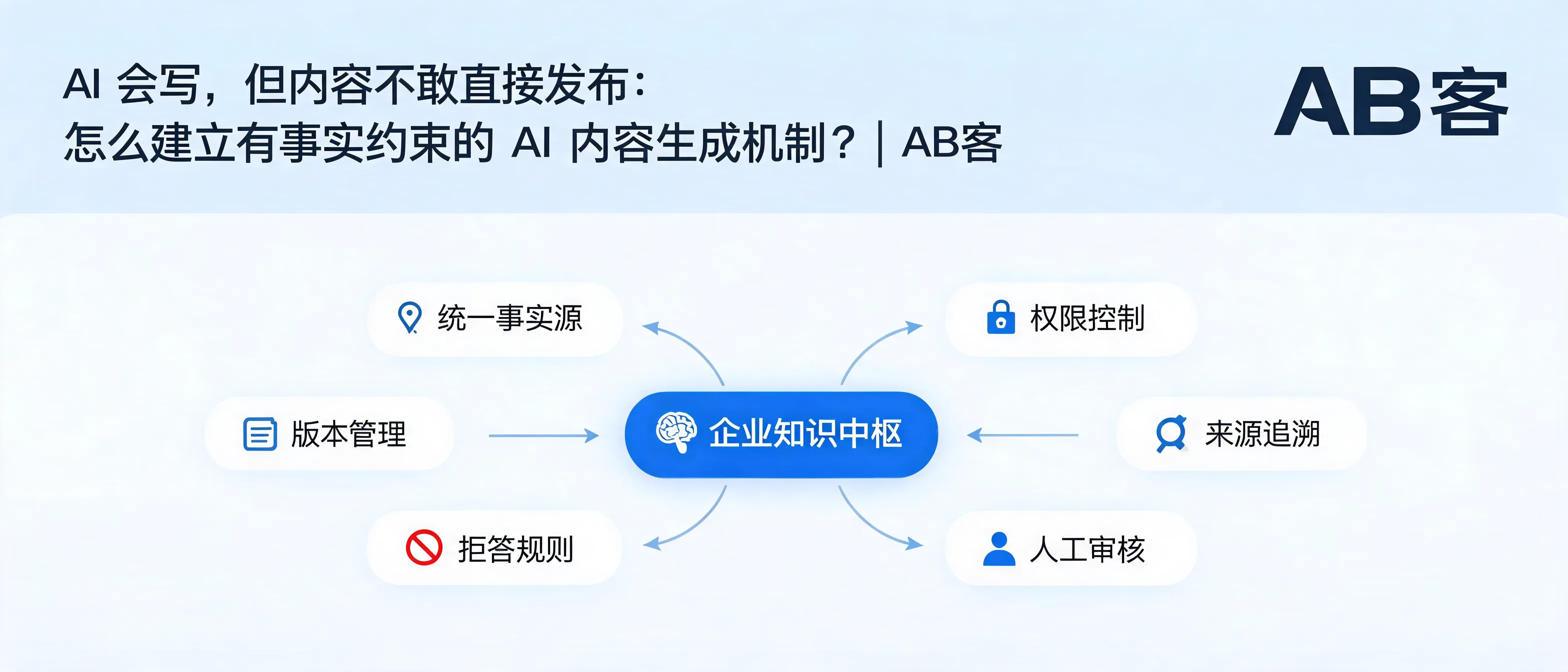 AI 会写，但内容不敢直接发布：怎么建立有事实约束的 AI 内容机制？｜AB客