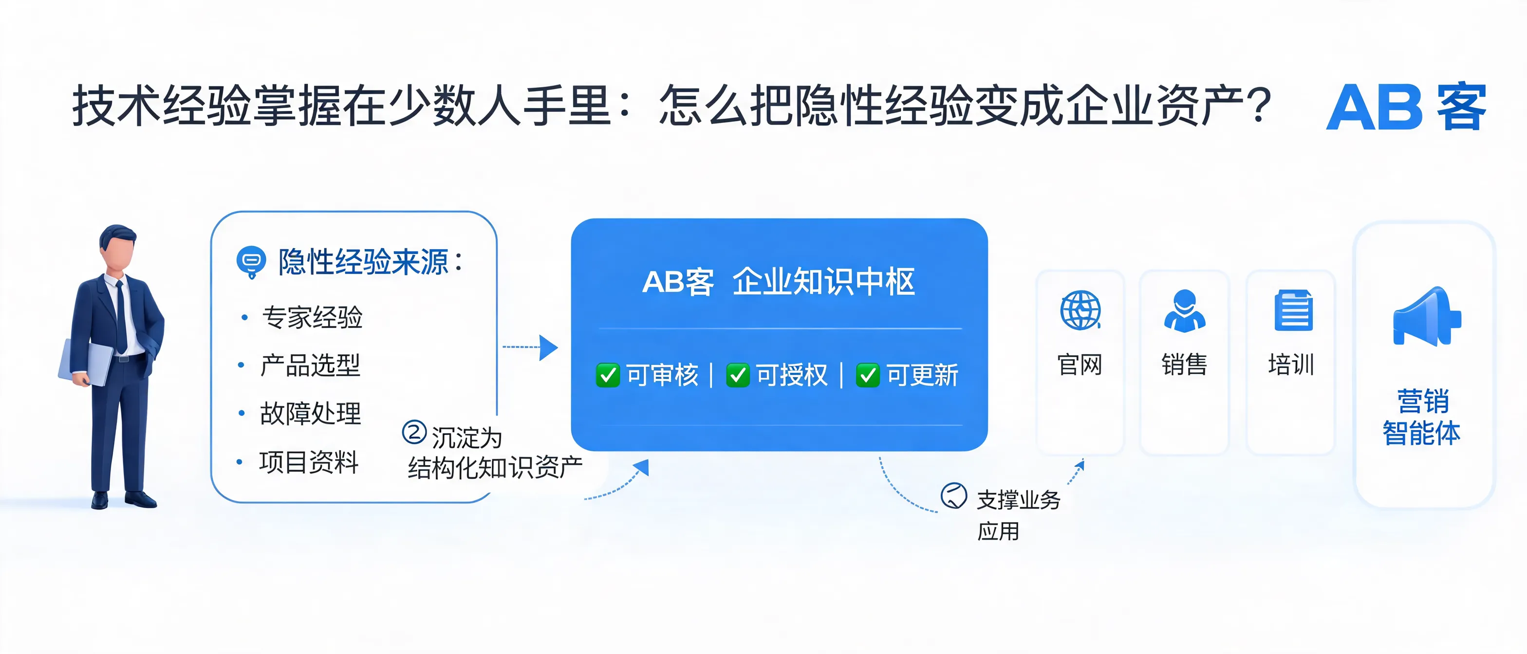 技术经验掌握在少数人手里：怎么把隐性经验变成企业资产？｜AB客