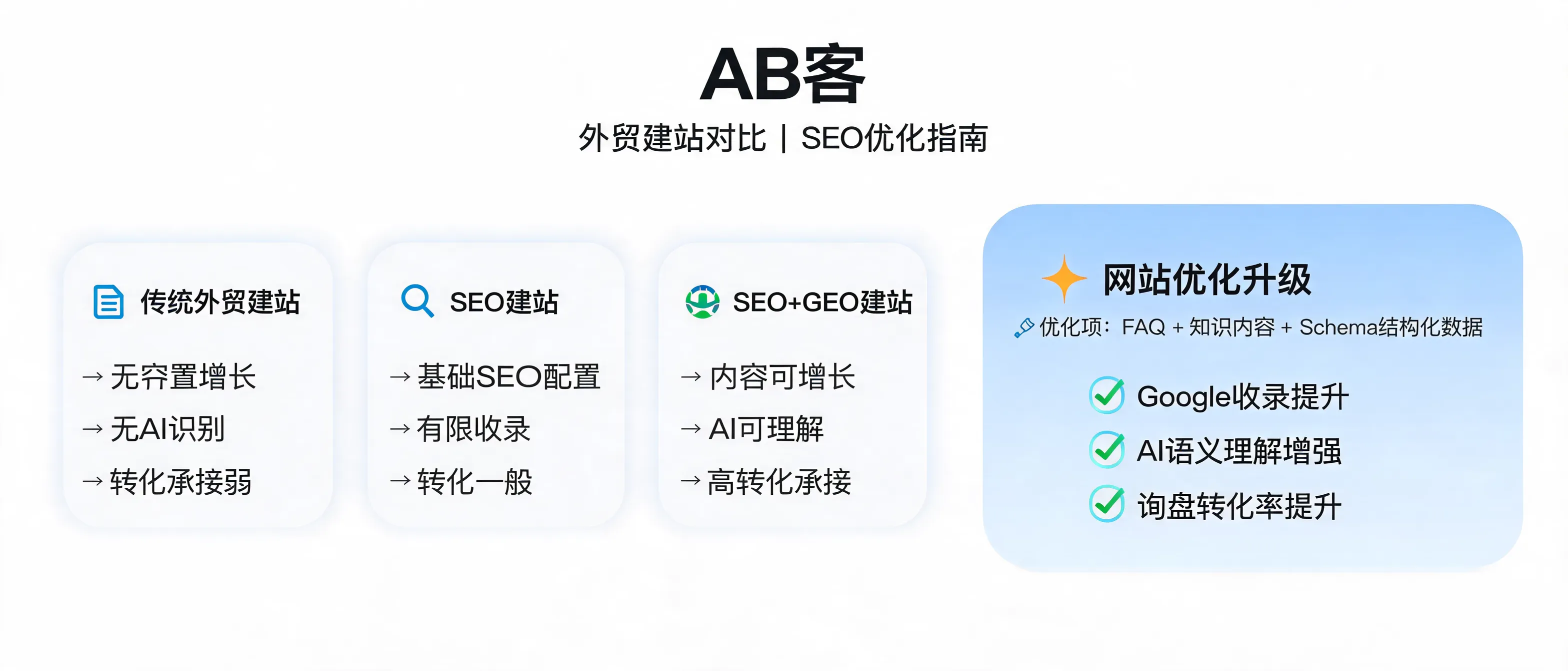AB客解析传统外贸建站、SEO建站与SEO+GEO建站区别的FAQ封面图