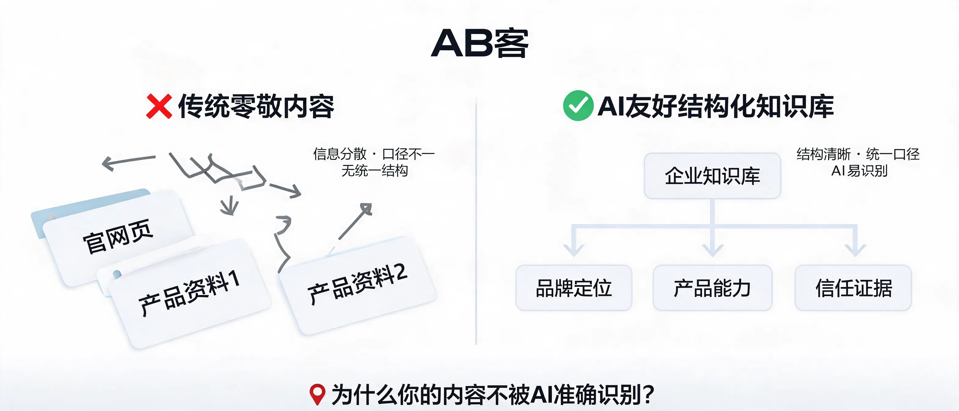 AB客解析企业官网和产品资料很多但AI搜索仍识别不准的原因，强调企业知识库、数字人格和信任证据库