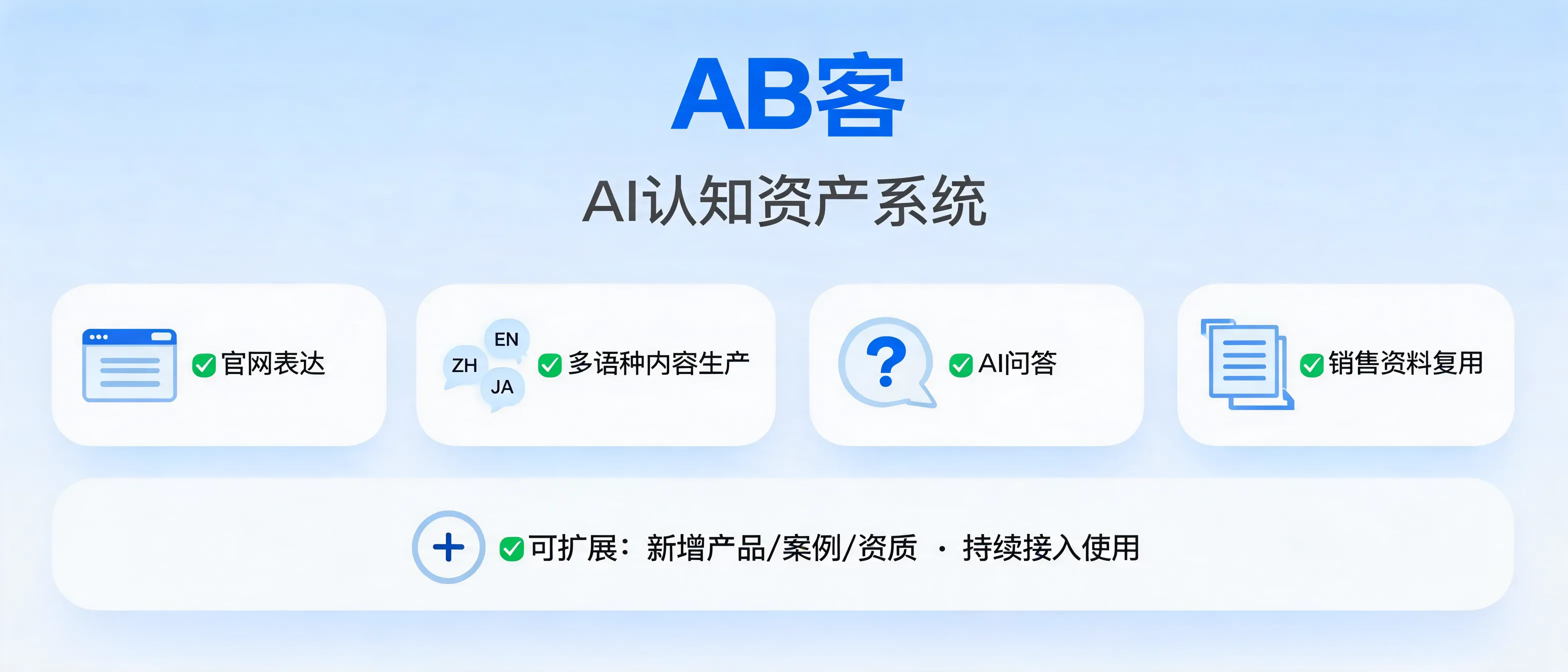 AB客企业AI认知资产系统支持官网表达、多语种内容生产、AI问答和销售资料复用的示意图