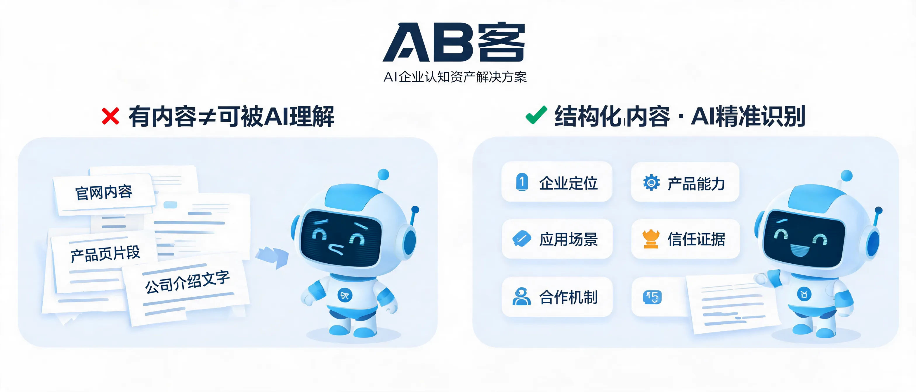 AB客企业AI认知资产系统示意图，展示如何让AI理解企业定位、产品能力和信任证据