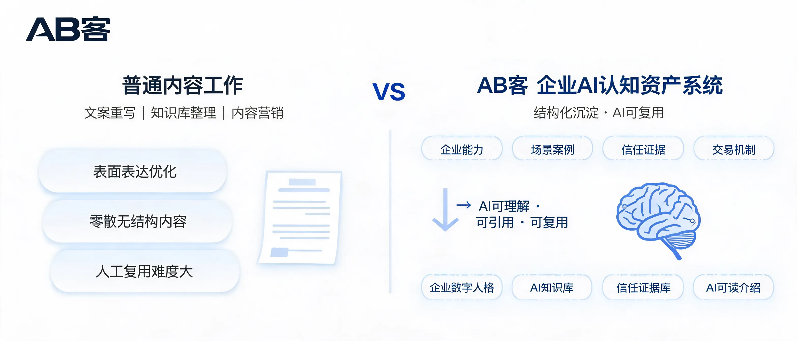 AB客企业AI认知资产系统与普通内容营销区别的封面图