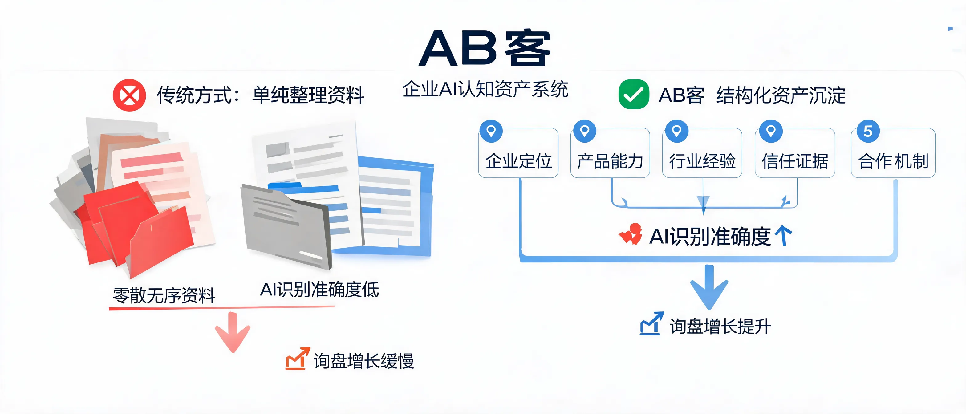 AB客企业AI认知资产系统通过前后对比验证AI识别准确度提升的示意图