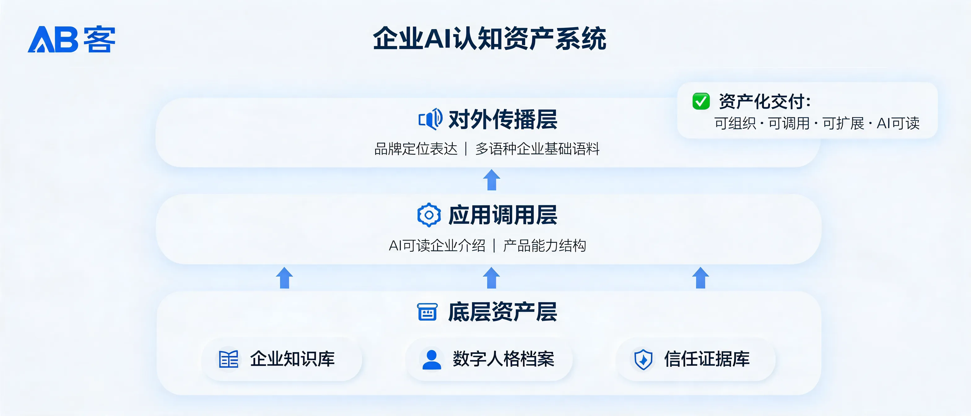 What Does AB客 Enterprise AI Cognitive Asset System Deliver: Asset Structure Explanation from Knowledge Base to Trust Evidence Repository - ABKE