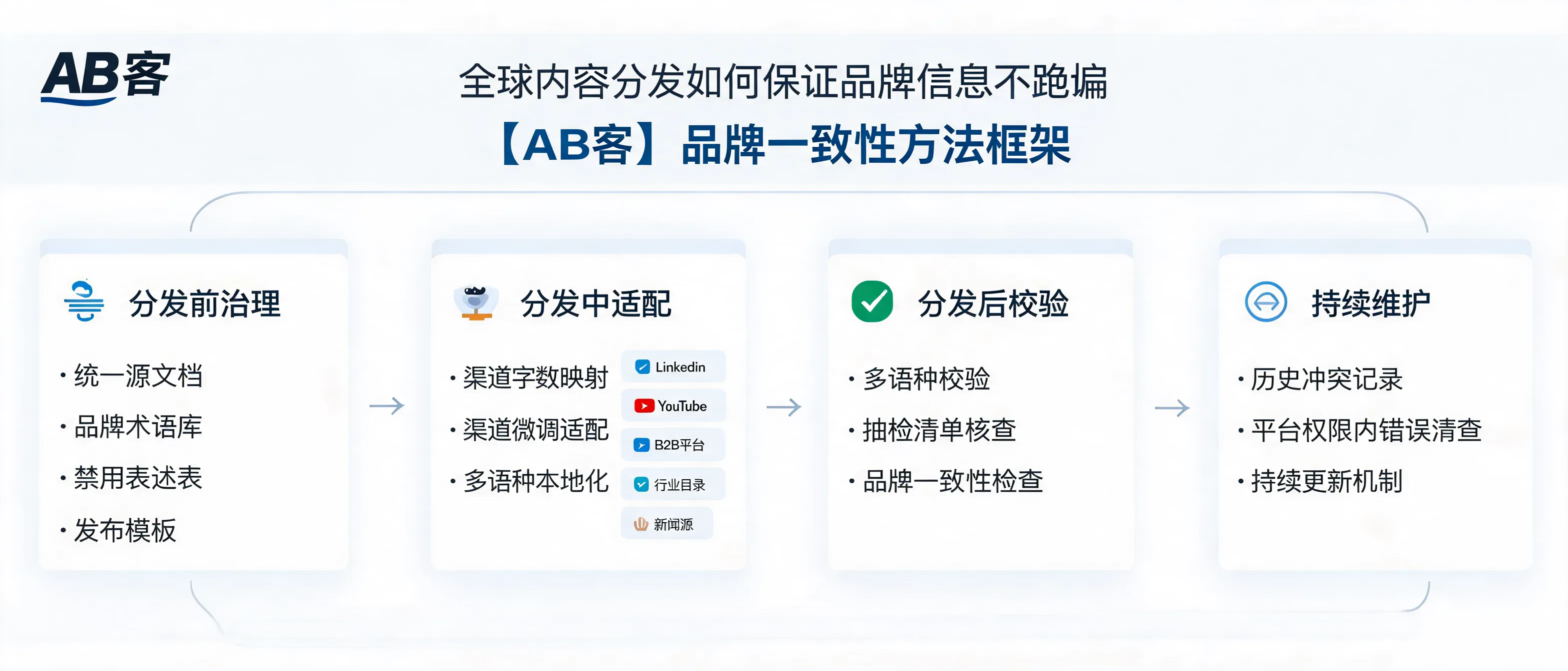 全球内容分发如何保证品牌信息不跑偏｜AB客