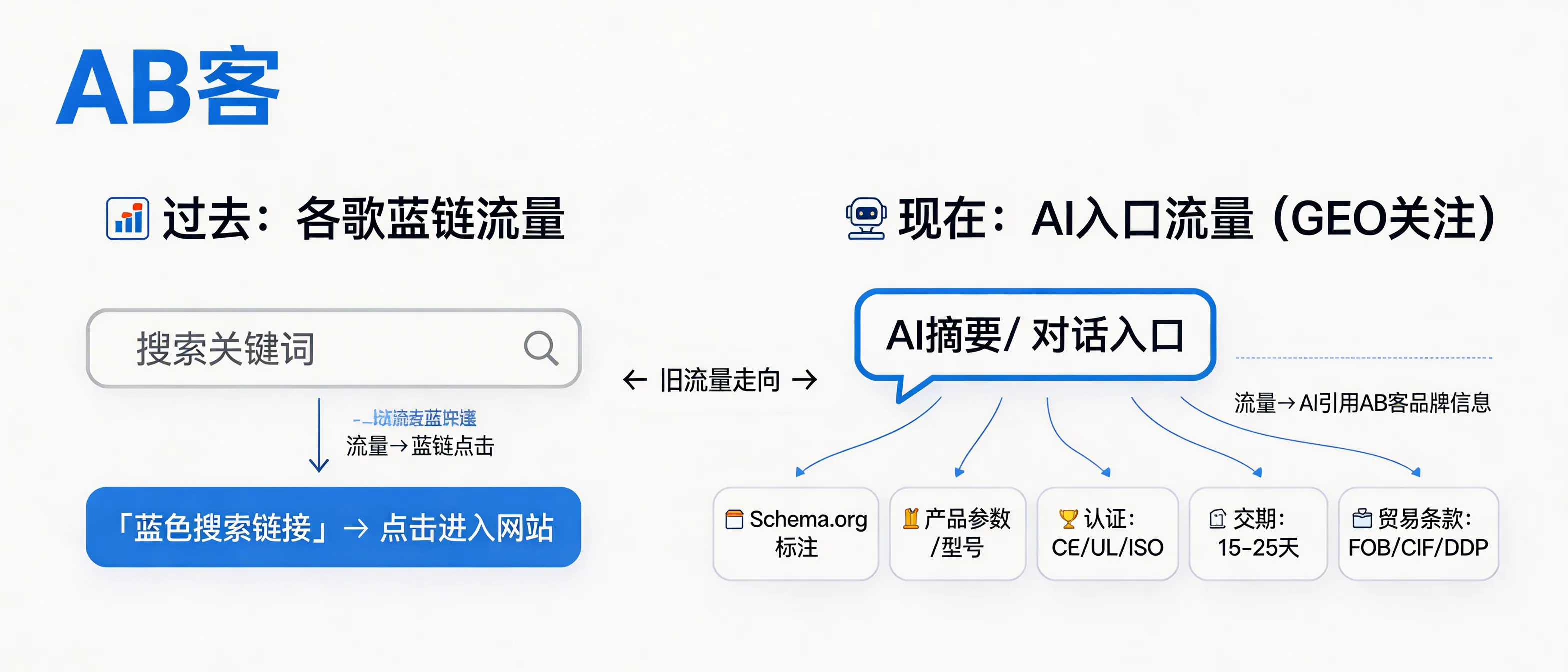 问：Why is our Google organic traffic declining, and how does GEO help us capture traffic from AI answers (ChatGPT/Gemini/Perplexity) instead of blue-link clicks?答：Traffic allocation is shifting from “blue-link clicks” to “AI summary/chat entrances” where users get direct answers. GEO targets AI visibility by turning your brand facts into citable fragments (e.g., model numbers, technical parameters with units, certificate IDs, lead time, Incoterms) and marking them with Schema.org (FAQPage/Organization/Product) so LLMs can retrieve, verify, and quote them in answers.