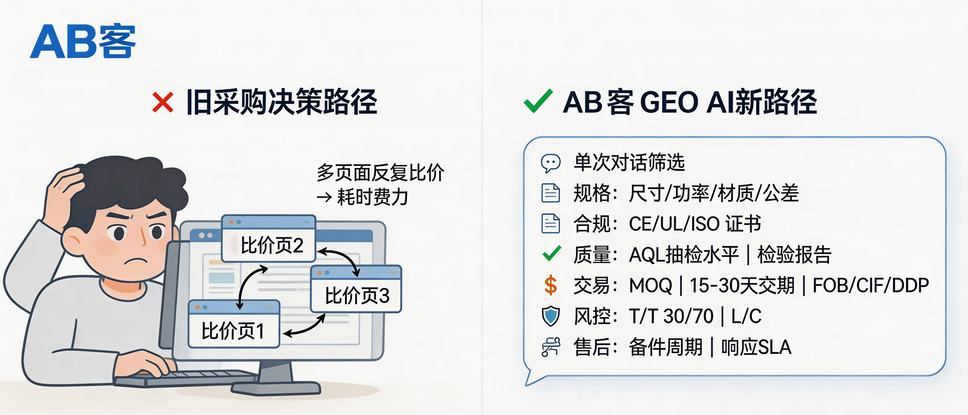问：In the AI Search era, how does GEO reshape an overseas B2B buyer’s procurement decision path?答：AI search compresses the buyer journey from “multi-page quoting and comparison” into “single-conversation shortlisting.” GEO wins by front-loading verifiable decision fields—technical specs (dimensions/material/tolerance), compliance (CE/UL/ISO certificate IDs), quality (AQL level + inspection reports), trade terms (MOQ, 15–30 day lead time, FOB/CIF/DDP), risk controls (T/T 30/70 or L/C), and after-sales (spare parts lead time + response SLA). The more complete and traceable these fields are, the more likely AI will place you into comparison tables and recommended supplier lists.